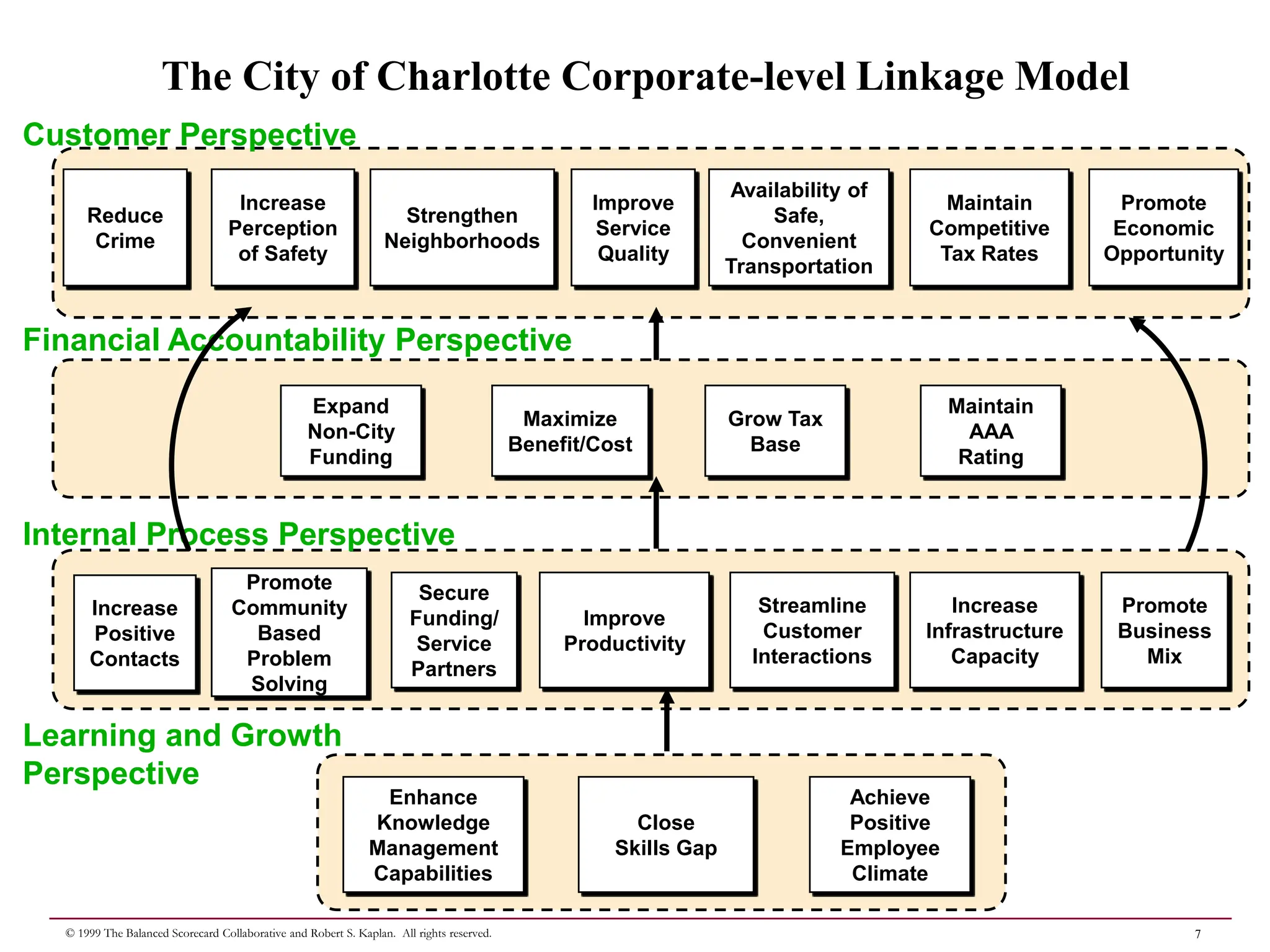7
© 1999 The Balanced Scorecard Collaborative and Robert S. Kaplan. All rights reserved.
Customer Perspective
Financial Accountability Perspective
Internal Process Perspective
Learning and Growth
Perspective
Reduce
Crime
Increase
Perception
of Safety
Availability of
Safe,
Convenient
Transportation
Maintain
Competitive
Tax Rates
Improve
Service
Quality
Promote
Economic
Opportunity
Strengthen
Neighborhoods
Enhance
Knowledge
Management
Capabilities
Close
Skills Gap
Achieve
Positive
Employee
Climate
Streamline
Customer
Interactions
Improve
Productivity
Increase
Positive
Contacts
Secure
Funding/
Service
Partners
Expand
Non-City
Funding
Maximize
Benefit/Cost
Grow Tax
Base
Maintain
AAA
Rating
Promote
Community
Based
Problem
Solving
The City of Charlotte Corporate-level Linkage Model
Increase
Infrastructure
Capacity
Promote
Business
Mix
 