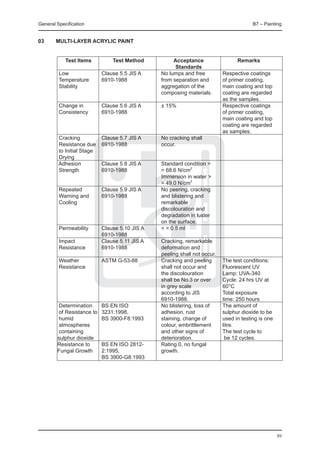 General Specification	                                                           B7 – Painting


03	     MULTI-LAYER ACRYLIC PAINT


		 Test Items	            Test Method	         Acceptance 	               Remarks
				                                            Standards
	   Low	              Clause 5.5 JIS A	  No lumps and free	        Respective coatings
	  Temperature	       6910-1988		        from separation and	      of primer coating,
	   Stability	          		               aggregation of the	       main coating and top
							                                  composing materials.	     coating are regarded
								                                                           as the samples.
	   Change in 	       Clause 5.6 JIS A	  ± 15%	                    Respective coatings
	   Consistency	      6910-1988		         	                        of primer coating,
								                                                           main coating and top
								                                                           coating are regarded
								                                                           as samples.
	   Cracking	         Clause 5.7 JIS A 	 No cracking shall
	   Resistance due	 6910-1988		          occur.
	   to Initial Stage
	   Drying		
	  Adhesion	          Clause 5.8 JIS A	  Standard condition >
	   Strength	         6910-1988		        = 68.6 N/cm2
	   					                                Immersion in water >
							                                  = 49.0 N/cm2	
	   Repeated 	        Clause 5.9 JIS A	  No peering, cracking
	   Warning and	      6910-1988		        and blistering and	
	   Cooling			                           remarkable
							                                  discolouration and
							                                  degradation in luster
							                                  on the surface.	
	   Permeability	     Clause 5.10 JIS A	 < = 0.5 ml
					                 6910-1988		
	   Impact	           Clause 5.11 JIS A	 Cracking, remarkable
	   Resistance	       6910-1988		        deformation and
							                                  peeling shall not occur.	
	   Weather 	         ASTM G-53-88	      Cracking and peeling	     The test conditions:
	   Resistance			                        shall not occur and 	     Fluorescent UV
							                                  the discolouration 	      Lamp: UVA-340
							                                  shall be No.3 or over	    Cycle: 24 hrs UV at
							                                  in grey scale	            60°C
							                                  according to JIS	         Total exposure
							                                  6910-1988.	               time: 250 hours
	   Determination 	 BS EN ISO		          No blistering, loss of	   The amount of
	   of Resistance to	 3231:1998, 		      adhesion, rust	           sulphur dioxide to be
	   humid 	           BS 3900-F8:1993	   staining, change of	      used in testing is one
	   atmospheres 			                      colour, embrittlement	    litre.
	   containing			                        and other signs of 	      The test cycle to	
   sulphur dioxide			                    deterioration.	            be 12 cycles.	
	  Resistance to	     BS EN ISO 2812-	   Rating 0, no fungal
	  Fungal Growth	 2:1995, 		             growth.
					                 BS 3900-G8:1993			




                                                                                            89
 