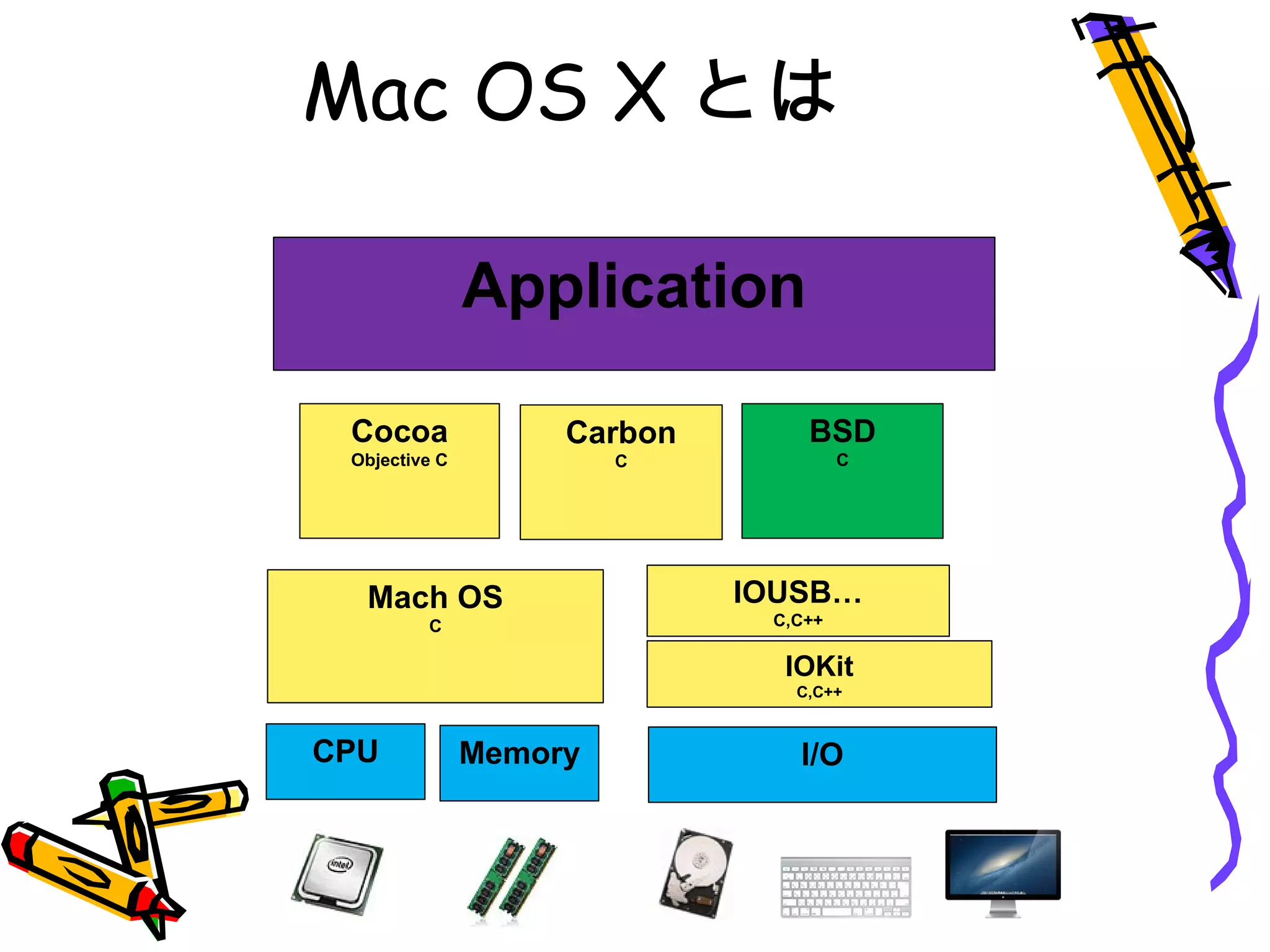 Mac OS X とは
Mach OS
C
IOUSB…
C,C++
Cocoa
Objective C
Carbon
C
BSD
C
Application
CPU Memory I/O
IOKit
C,C++
 