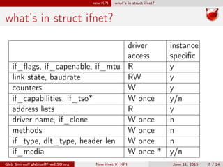 new ifnet(9) KPI for FreeBSD network stack
