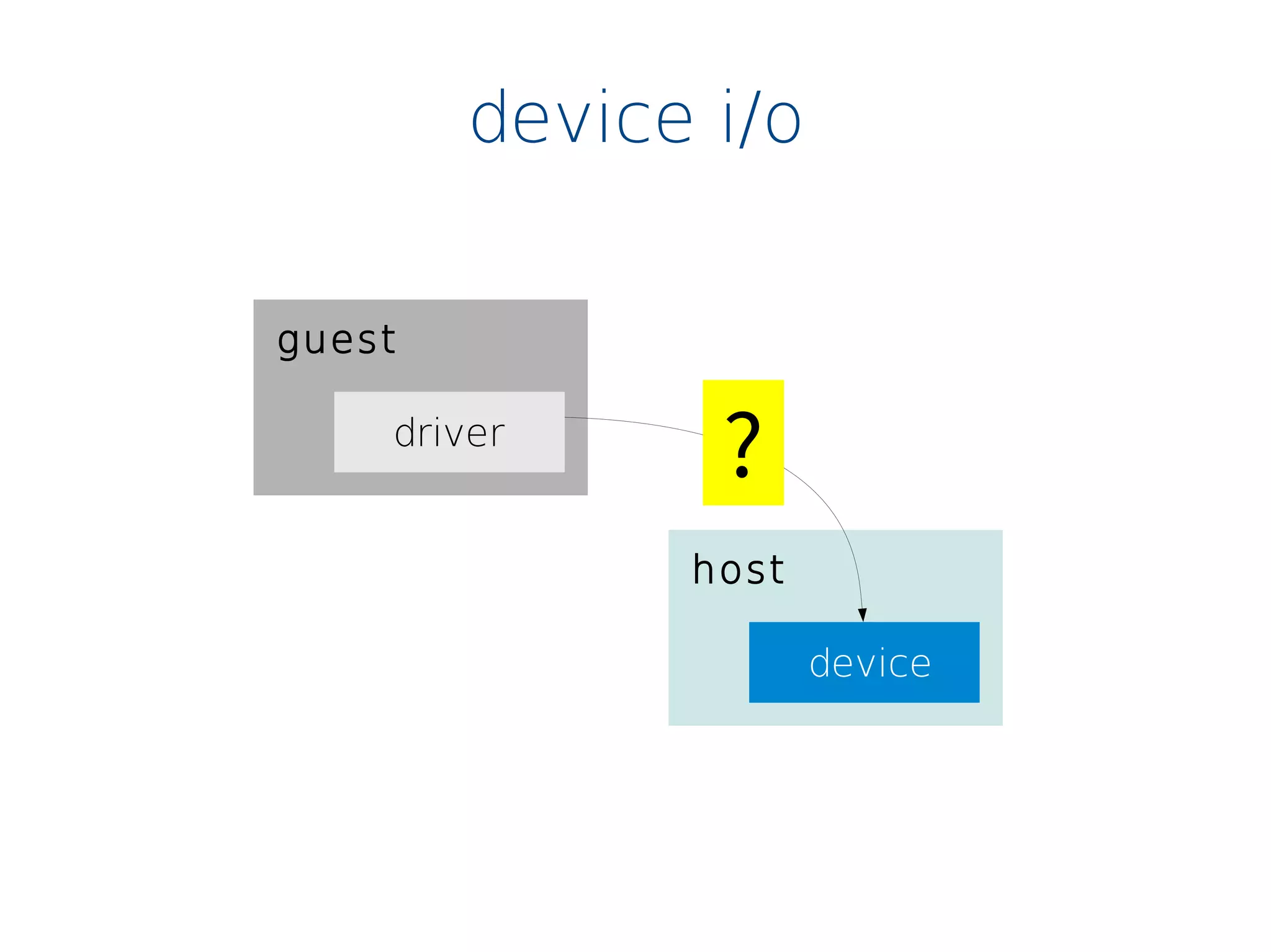 device i/o
guest
driver
host
device
?
 