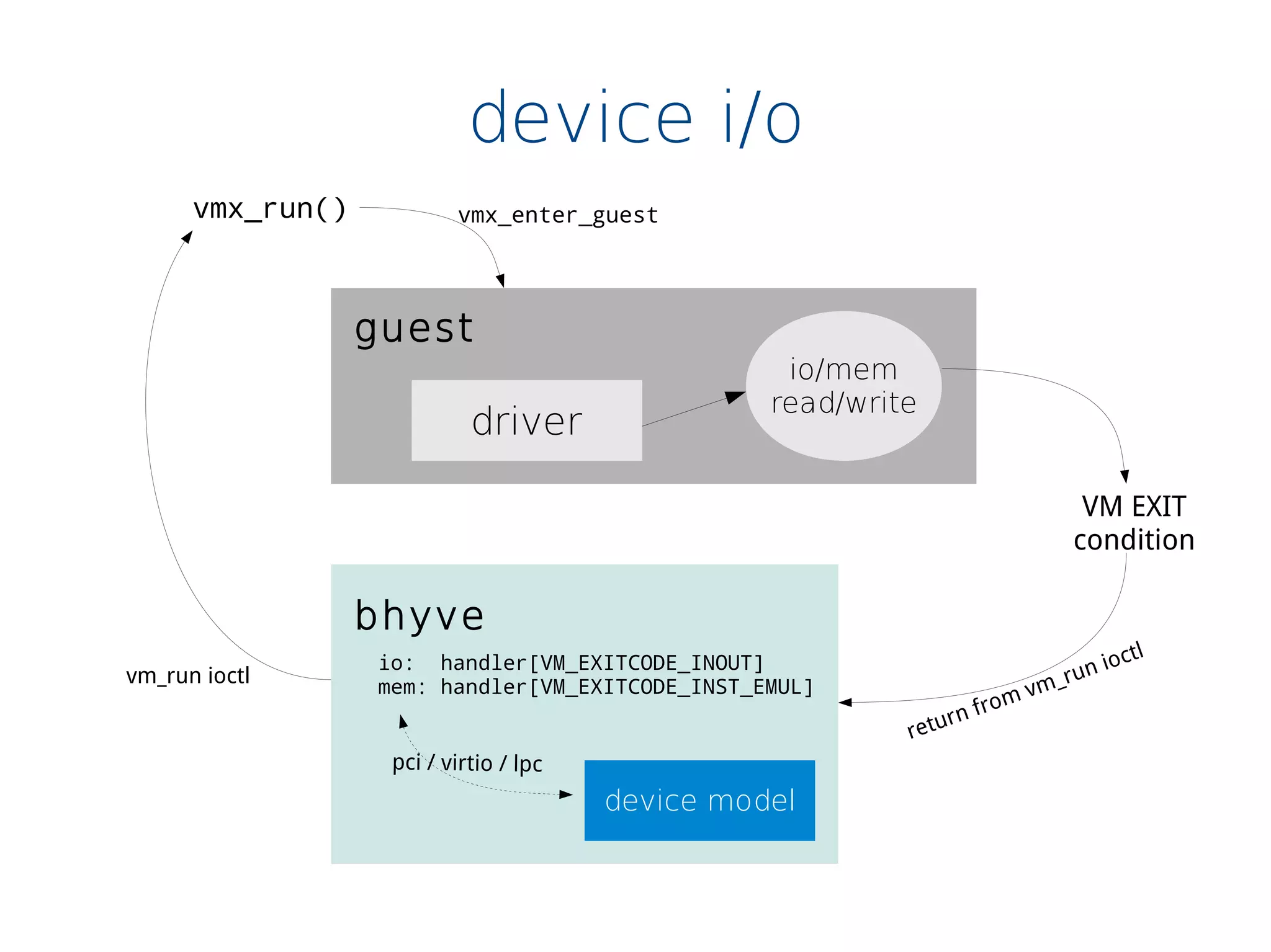 device i/o
guest
driver
device model
bhyve
vmx_run() vmx_enter_guest
VM EXIT
condition
io/mem
read/write
return from vm_run ioctl
io: handler[VM_EXITCODE_INOUT]
mem: handler[VM_EXITCODE_INST_EMUL]
vm_run ioctl
pci / virtio / lpc
 