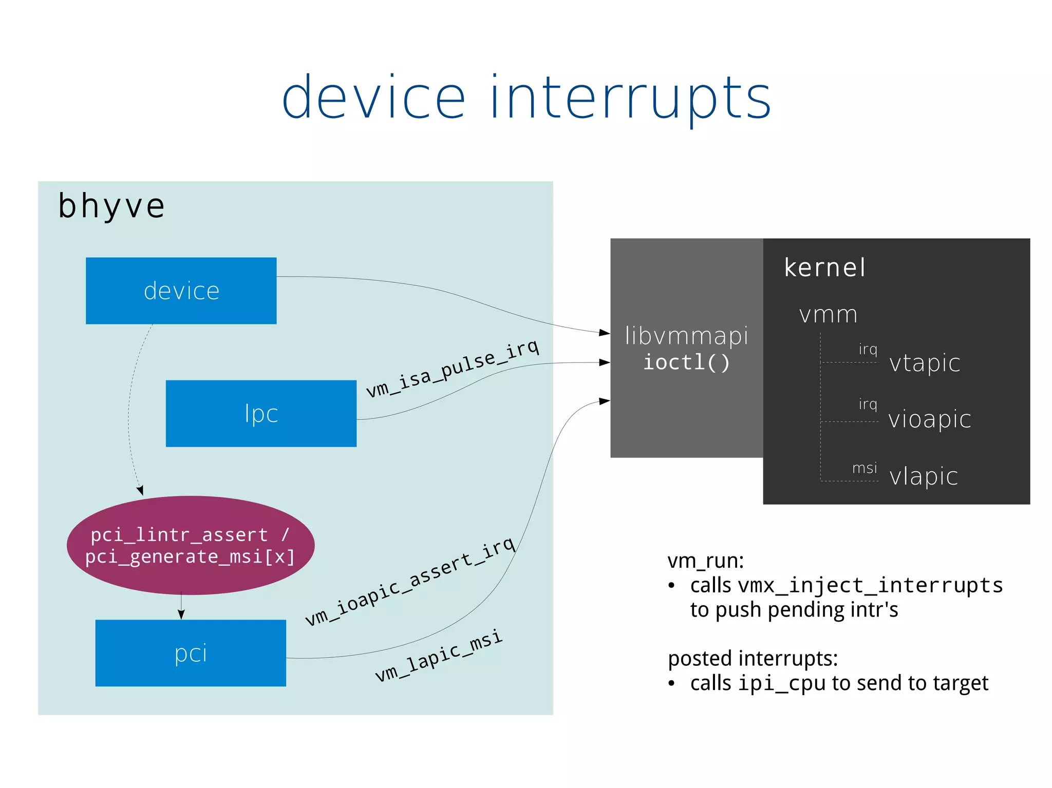 device interrupts
device
bhyve
pci
libvmmapi
ioctl()
lpc
vm_isa_pulse_irq
vm_lapic_msi
pci_lintr_assert /
pci_generate_msi[x]
kernel
vmm
vioapic
vlapicmsi
irq
vm_run:
● calls vmx_inject_interrupts
to push pending intr's
posted interrupts:
● calls ipi_cpu to send to target
vtapic
irq
vm_ioapic_assert_irq
 