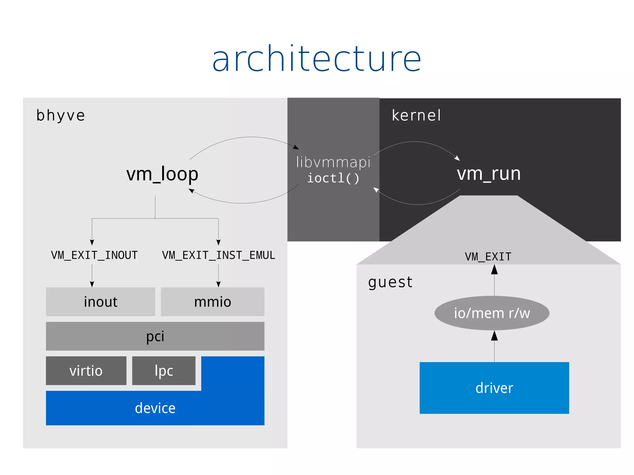 architecture
bhyve kernel
libvmmapi
ioctl() vm_run
guest
driver
mmio
pci
lpc
device
virtio
vm_loop
inout
VM_EXIT_INOUT VM_EXIT_INST_EMUL
io/mem r/w
VM_EXIT
 