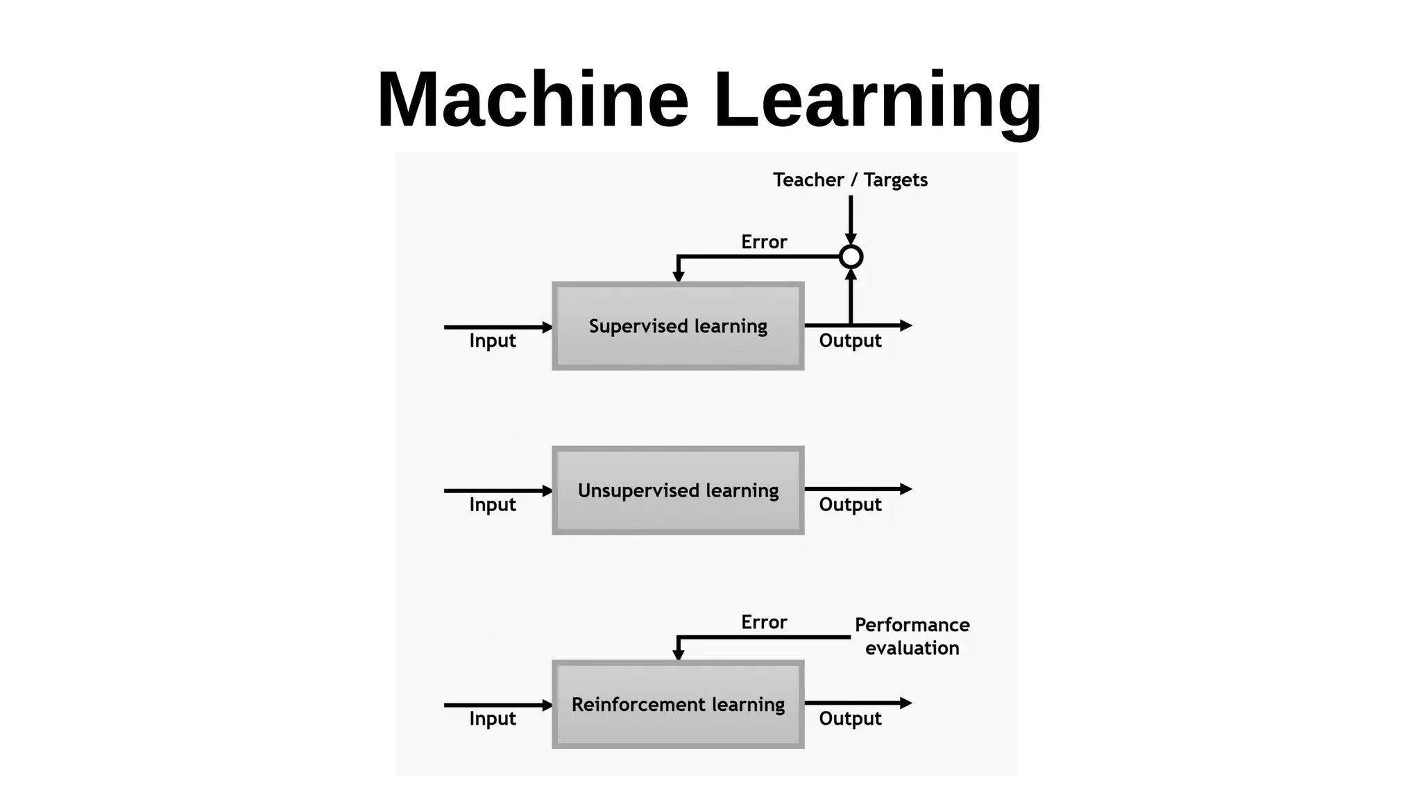 Machine Learning
 