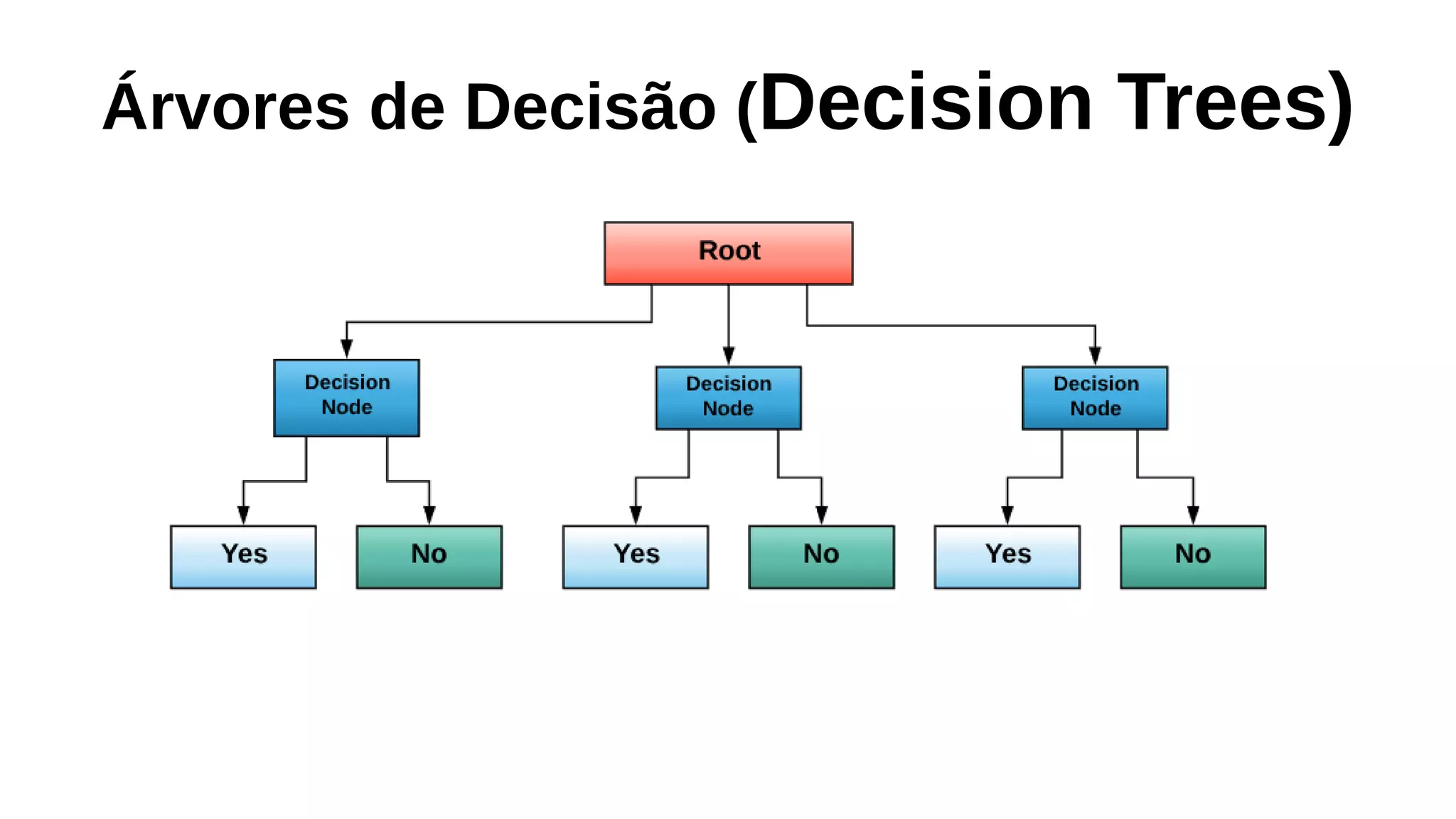 Árvores de Decisão (Decision Trees)
 