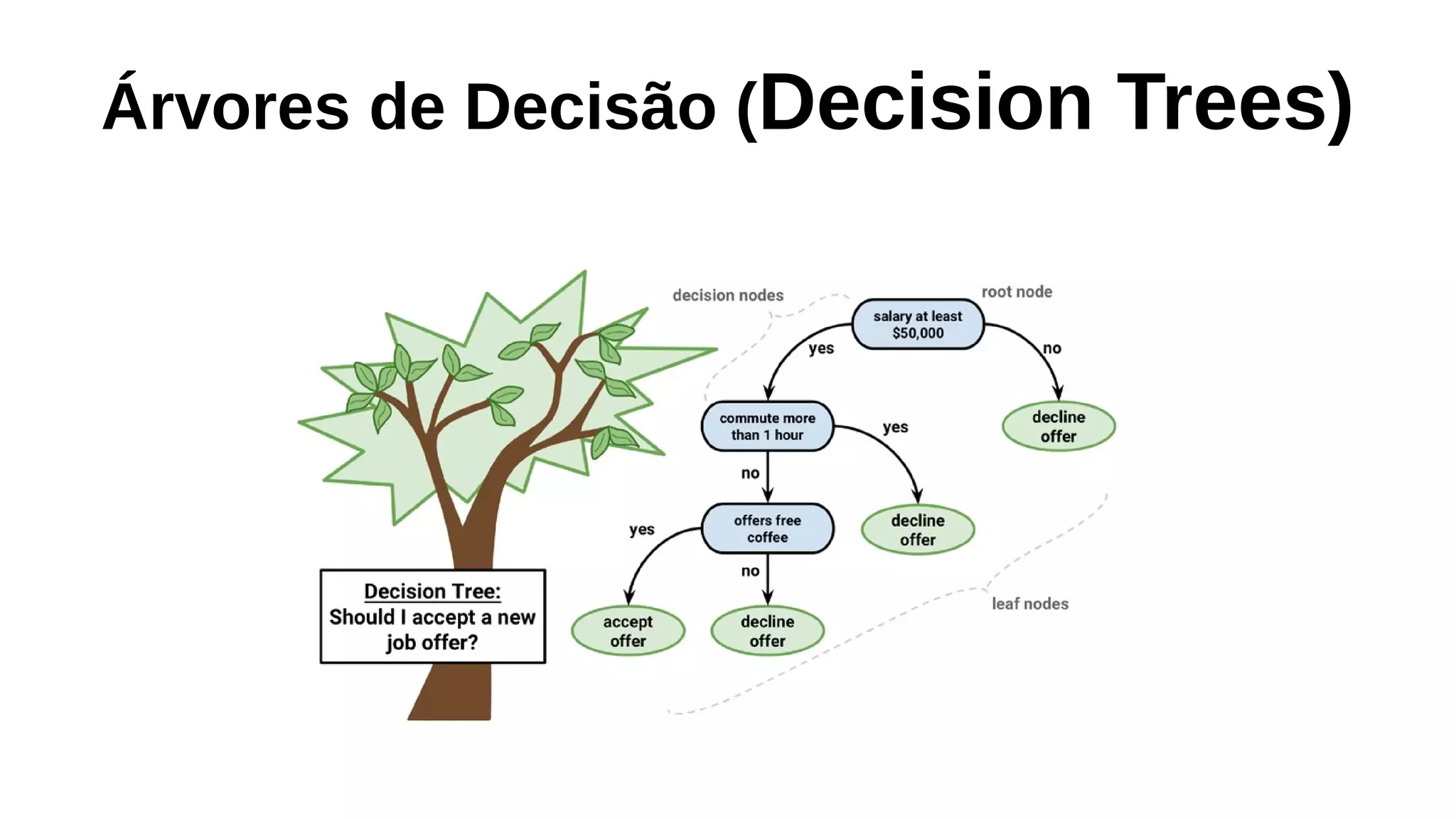 Árvores de Decisão (Decision Trees)
 