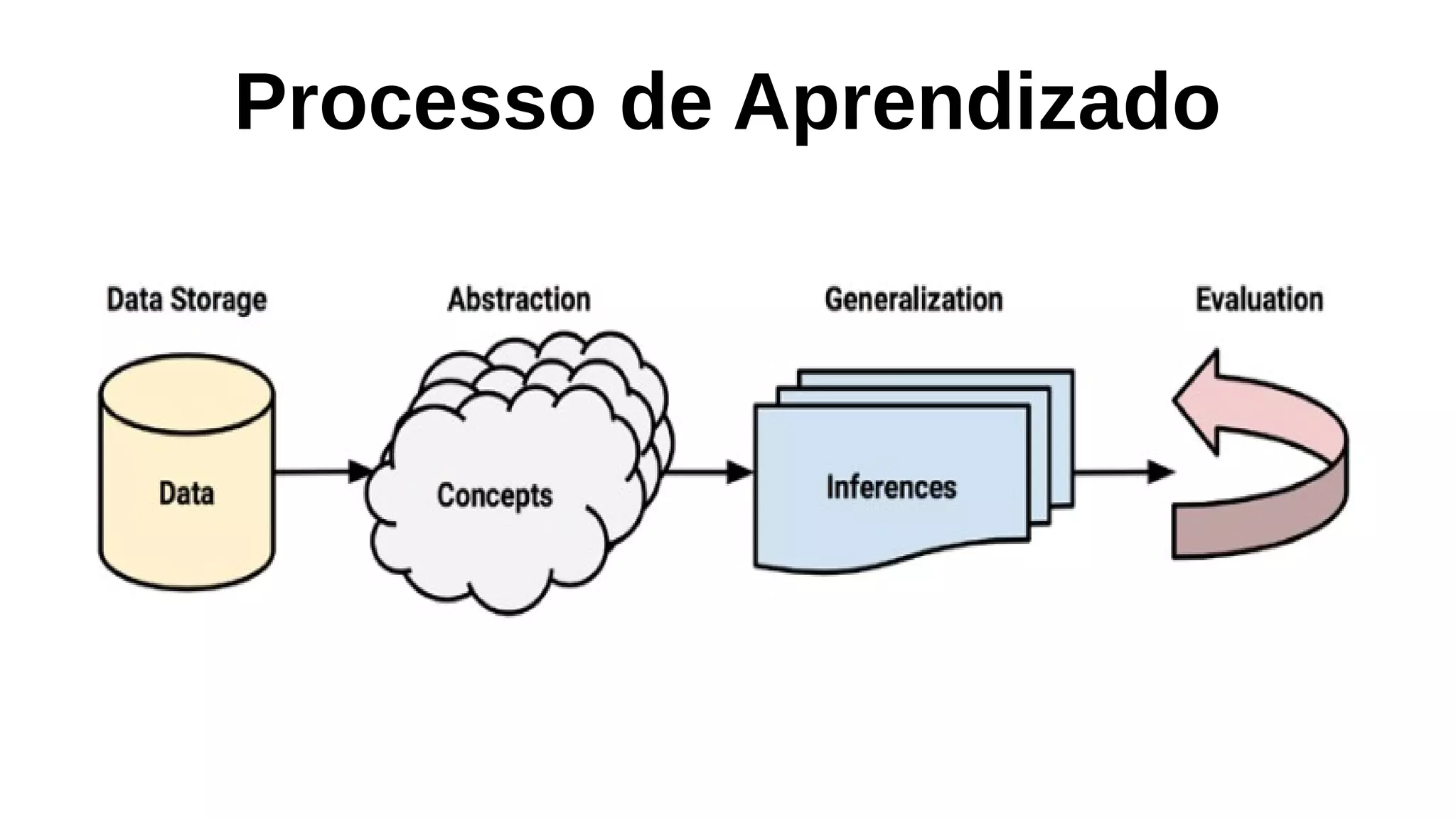 Processo de Aprendizado
 