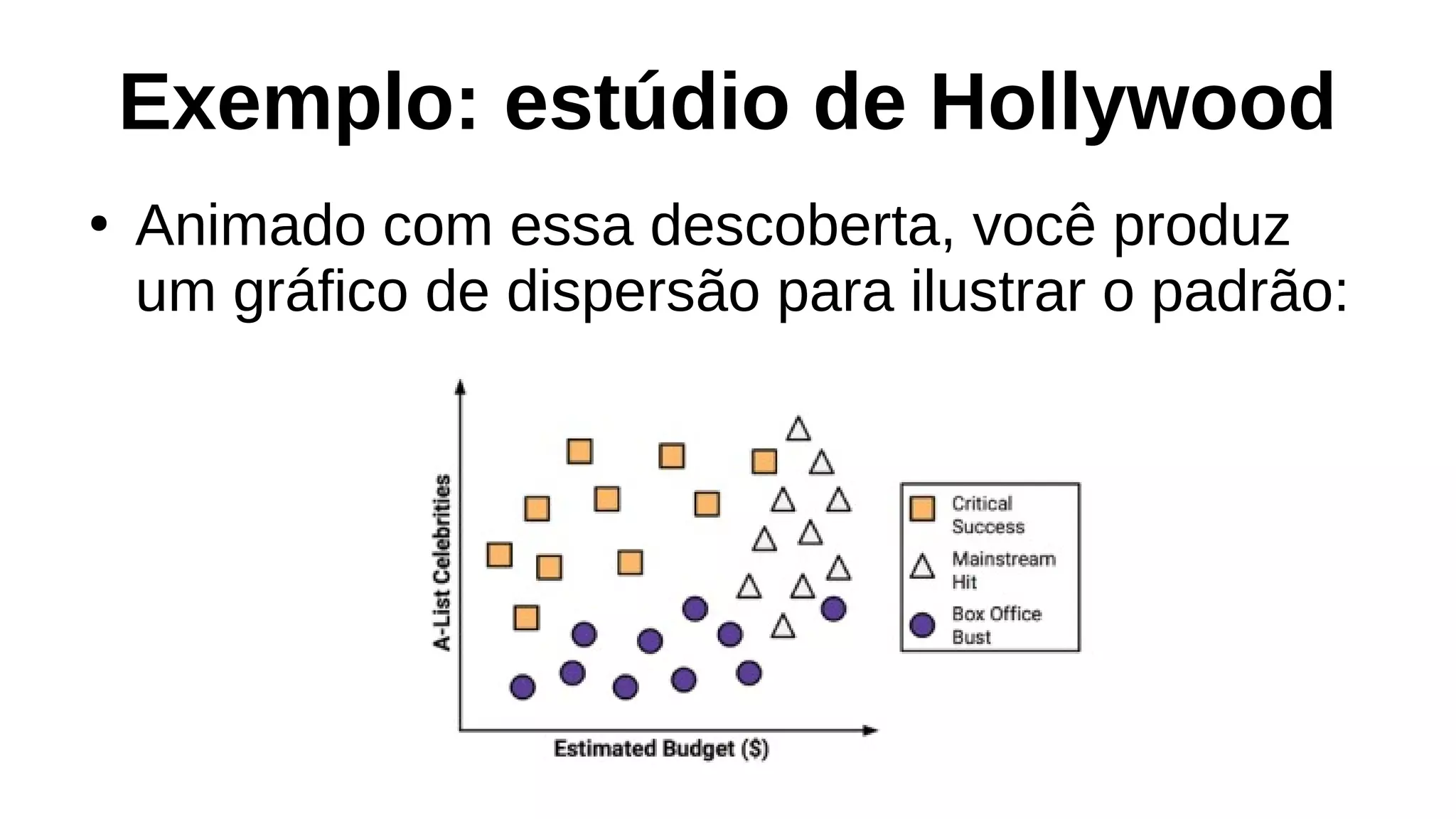 Exemplo: estúdio de Hollywood
●
Animado com essa descoberta, você produz
um gráfico de dispersão para ilustrar o padrão:
 
