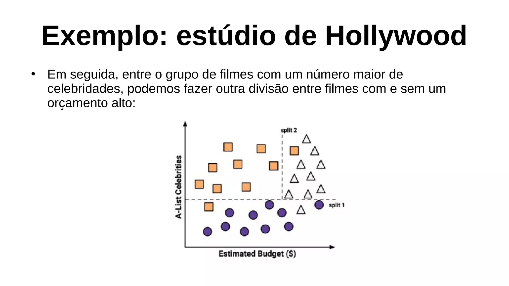 Exemplo: estúdio de Hollywood
●
Em seguida, entre o grupo de filmes com um número maior de
celebridades, podemos fazer outra divisão entre filmes com e sem um
orçamento alto:
 