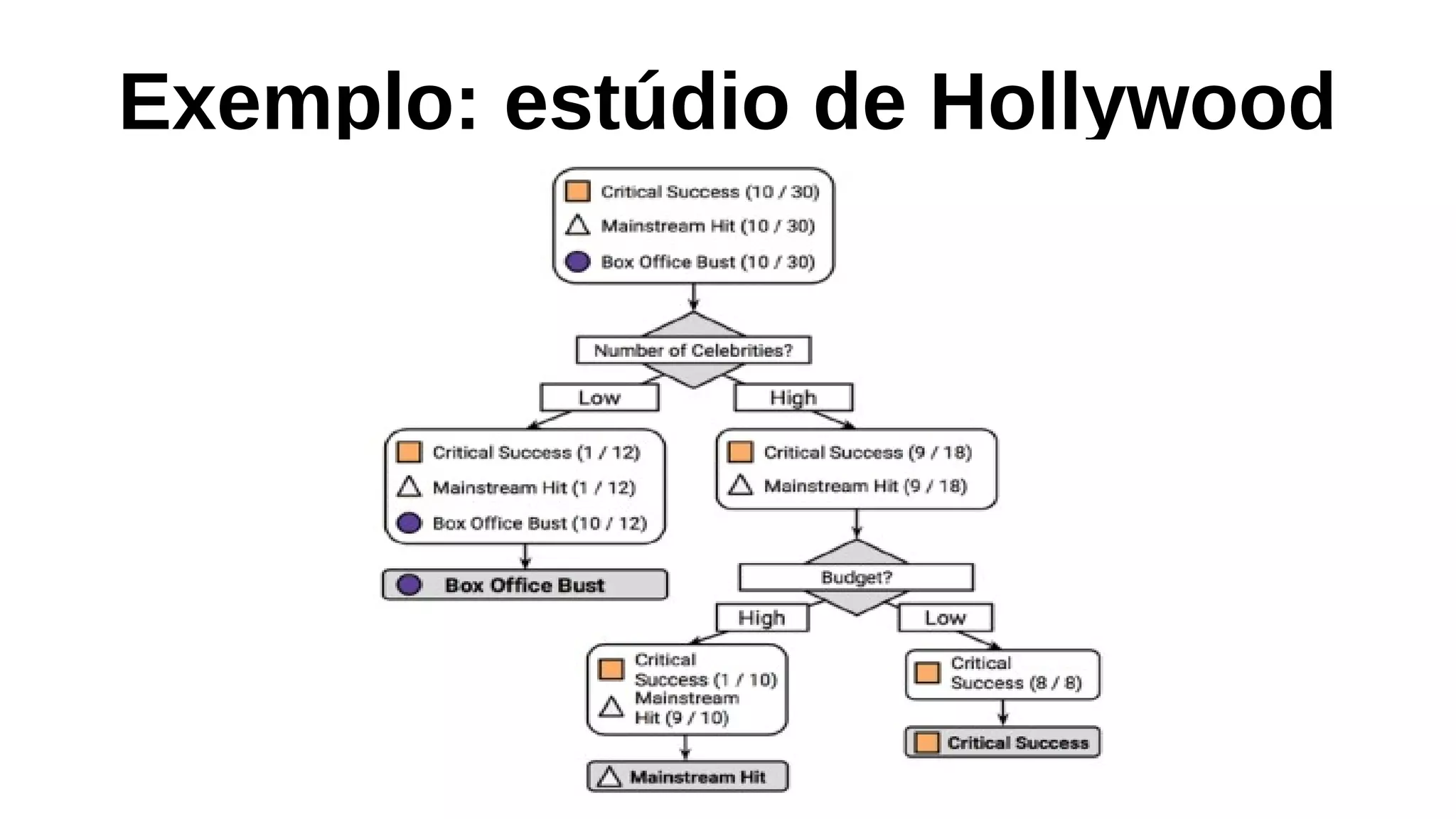 Exemplo: estúdio de Hollywood
 