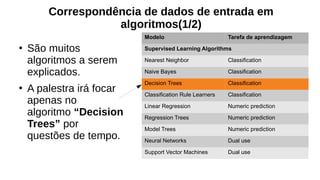 Modelo Tarefa de aprendizagem
Supervised Learning Algorithms
Nearest Neighbor Classification
Naive Bayes Classification
Decision Trees Classification
Classification Rule Learners Classification
Linear Regression Numeric prediction
Regression Trees Numeric prediction
Model Trees Numeric prediction
Neural Networks Dual use
Support Vector Machines Dual use
Correspondência de dados de entrada em
algoritmos(1/2)
●
São muitos
algoritmos a serem
explicados.
●
A palestra irá focar
apenas no
algoritmo “Decision
Trees” por
questões de tempo.
 