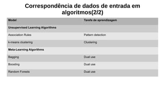 Model Tarefa de aprendizagem
Unsupervised Learning Algorithms
Association Rules Pattern detection
k-means clustering Clustering
Meta-Learning Algorithms
Bagging Dual use
Boosting Dual use
Random Forests Dual use
Correspondência de dados de entrada em
algoritmos(2/2)
 