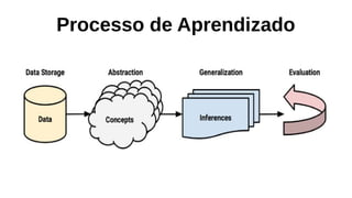 Processo de Aprendizado
 