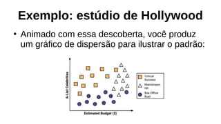 Exemplo: estúdio de Hollywood
●
Animado com essa descoberta, você produz
um gráfico de dispersão para ilustrar o padrão:
 