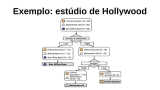 Exemplo: estúdio de Hollywood
 