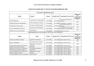 Centro Federal de Educação Tecnológica de Bambuí

ANEXO I DA PORTARIA Nº 285, DE 29 DE DEZEMBRO DE 2008
TÉCNICOS ADMINISTRATIVOS
NOME

CARGO

Técnico de Tec. da Informação

JÚNIO MOREIRA

Técnico Alimentos Laticínios

CRISTINA DIAS DE MENDONÇA

Assistente em Administração

JOSIANE DA SILVA ROSA

Assistente em Administração

LUANA CRISTINA DA SILVA
VINÍCIUS DA ENCARNAÇÃO

POSSE

23/12/2008

EXERCÍCIO

UNIDADE DE LOTAÇÃO

Coord. Geral de Recursos
23/12/2008 Humanos

JORNADA
DE
TRABALHO
SEMANAL
40 h
40 h

23/12/2008
29/12/2008
29/12/2008

23/12/2008 Agroindústria - Laticínios
Coord. Geral de Recursos
29/12/2008 Humanos
Sec. Registros Escol. Cursos
29/12/2008 Superiores e Pós Graduação

40 h
40 h
40 h

Administrador

30/12/2008
30/12/2008 Diretoria de Ensino
PROFESSORES DE ENSINO BÁSICO, TÉCNICO E TECNOLÓGICO

NOME
JOSLAINE CRISTINA JESKE
BRUNO FERREIRA
CLODUALDO VENÍCIO DE SOUSA
MÁRCIO REZENDE SANTOS
MÁRIO LUIZ VIANA ALVARENGA
RICARDO MONTEIRO CORREA
LUCIANO DONIZETE GONÇALVES
ÉRIKS TOBIAS VARGAS
CASSIO ROBERTO SILVA NORONHA

ÁREA
Engenharia de Software
Programação para a Internet
Automação e Controle de
Processos
Marketing
Tecnologia dos Materiais
Agronomia
Melhoramento Vegetal
Biologia
Meio Ambiente

POSSE

EXERCÍCIO

UNIDADE DE LOTAÇAO

29/12/2008

29/12/2008 Depto Ciências Exatas

29/12/2008

JORNADA
DE
TRABALHO
SEMANAL
40 h
40 h

29/12/2008 Depto Ciências Exatas
40 h

29/12/2008
29/12/2008
29/12/2008
29/12/2008
29/12/2008
29/12/2008
29/12/2008

29/12/2008
29/12/2008
29/12/2008
29/12/2008
29/12/2008
29/12/2008
29/12/2008

Depto Ciências Exatas
Depto Ciências Gerencias
Depto Ciências Exatas
Depto Ciências Agrárias
Depto Ciências Agrárias
Depto Ciências Agrárias
Depto Ciências Agrárias

Boletim de Serviço 12/2008 - Publicado em 31/12/2008

40 h
40 h
40 h
40 h
40 h
40 h

46

 