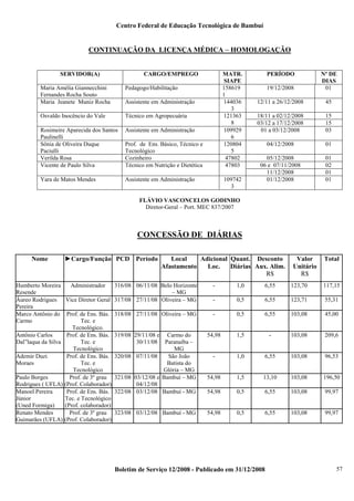 Centro Federal de Educação Tecnológica de Bambuí

CONTINUAÇÃO DA LICENÇA MÉDICA – HOMOLOGAÇÃO

SERVIDOR(A)

CARGO/EMPREGO

Maria Amélia Giannecchini
Fernandes Rocha Souto
Maria Jeanete Muniz Rocha

Assistente em Administração

Osvaldo Inocêncio do Vale

Técnico em Agropecuária

Rosimeire Aparecida dos Santos
Paulinelli
Sônia de Oliveira Duque
Paciulli
Verilda Rosa
Vicente de Paulo Silva

Assistente em Administração
Prof. de Ens. Básico, Técnico e
Tecnológico
Cozinheiro
Técnico em Nutrição e Dietética

Yara de Matos Mendes

MATR.
SIAPE
158619
1
144036
3
121363
8
109929
6
120804
5
47802
47803

Pedagogo/Habilitação

Assistente em Administração

109742
3

PERÍODO
19/12/2008

Nº DE
DIAS
01

12/11 a 26/12/2008

45

18/11 a 02/12/2008
03/12 a 17/12/2008
01 a 03/12/2008

15
15
03

04/12/2008

01

05/12/2008
06 e 07/11/2008
11/12/2008
01/12/2008

01
02
01
01

FLÁVIO VASCONCELOS GODINHO
Diretor-Geral – Port. MEC 837/2007

CONCESSÃO DE DIÁRIAS
Nome

►Cargo/Função PCD Período

Humberto Moreira
Administrador
Resende
Áureo Rodrigues
Vice Diretor Geral
Pereira
Marco Antônio do Prof. de Ens. Bás.
Carmo
Tec. e
Tecnológico.
Antônio Carlos
Prof. de Ens. Bás.
Dal”laqua da Silva
Tec. e
Tecnológico
Ademir Duzi
Prof. de Ens. Bás.
Moraes
Tec. e
Tecnológico
Paulo Borges
Prof. de 3º grau
Rodrigues ( UFLA) (Prof. Colaborador)
Manoel Pereira
Prof. de Ens. Bás.
Júnior
Tec. e Tecnológico
(Uned Formiga)
(Prof. colaborador)
Renato Mendes
Prof. de 3º grau
Guimarães (UFLA) (Prof. Colaborador)

Local
Adicional Quant. Desconto
Afastamento
Loc.
Diárias Aux. Alim.
R$

Valor
Unitário
R$

Total

316/08 06/11/08 Belo Horizonte
– MG
317/08 27/11/08 Oliveira – MG

-

1,0

6,55

123,70

117,15

-

0,5

6,55

123,71

55,31

318/08 27/11/08 Oliveira – MG

-

0,5

6,55

103,08

45,00

319/08 29/11/08 e Carmo do
30/11/08 Paranaíba –
MG
320/08 07/11/08
São João
Batista do
Glória – MG
321/08 03/12/08 e Bambuí – MG
04/12/08
322/08 03/12/08 Bambuí - MG

54,98

1,5

-

103,08

209,6

-

1,0

6,55

103,08

96,53

54,98

1,5

13,10

103,08

196,50

54,98

0,5

6,55

103,08

99,97

323/08 03/12/08 Bambuí - MG

54,98

0,5

6,55

103,08

99,97

Boletim de Serviço 12/2008 - Publicado em 31/12/2008

57

 