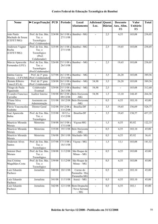 Centro Federal de Educação Tecnológica de Bambuí

Nome

►Cargo/Função PCD Período

João Paulo
Prof. de Ens. Bás.
Machado de Sousa
Tec. e
(CEFET/MG)
Tecnológico
(Prof. Colaborador)
Anderson Vagner Prof. de Ens. Bás.
Rocha
Tec. e
(CEFET/MG)
Tecnológico
(Prof.
Colaborador)
Márcia Aparecida Prof. de Ens. Bás.
Fernandes (UFU)
Tec. e
Tecnológico
(Prof.Colaborador)
Idalmo Garcia
Prof. de 3º grau
Pereira ( UFVJM) (Prof. Colaborador)
Renato Ribeiro
Prof. de 3º grau
Lima (UFLA)
(Prof. Colaborador)
Thiago de Paula
Colaborador
Figueiredo
Eventual
Evandro Francisco Auditor Interno
Carvalho
Eliane Silva
Assistente em
Ribeiro
Administração
Flávio Vasconcelos
Diretor Geral
Godinho
José Aparecida
Prof. de Ens. Bás.
Bahia
Tec. e
Tecnológico
Maurício Miranda
Motorista
Morais
Maurício Miranda
Motorista
Morais
Maurício Miranda
Motorista
Morais
Anderson Alves
Prof. de Ens. Bás.
Santos
Tec. e
Tecnológico
Ademir Duzi
Prof. de Ens. Bás.
Moraes
Tec. e
Tecnológico
Ana Cristina
Prof. de Ens. Bás.
Magalhães Costa
Tec. e
Tecnológico
Luiz Eduardo
Jornalista
Pacheco
Luiz Eduardo
Pacheco
Luiz Eduardo
Pacheco

Jornalista
Jornalista

Local
Adicional Quant. Desconto
Afastamento
Loc.
Diárias Aux. Alim.
R$

Valor
Unitário
R$

Total

324/08 26/11/08 a Bambuí - MG
27/11/08

-

2,5

6,55

103,08

238,05

325/08 26/11/08 e Bambuí - MG
27/11/08

-

2,5

19,65

103,08

238,05

326/08 25/11/08 a Bambuí – MG
26/11/08

-

2,5

19,65

103,08

238,05

327/08 26/11/08 a Bambuí – MG
27/11/08
328/08 26/11/08 a Bambuí – MG
27/11/08
329/08 25/11/08 a Bambuí – MG
26/11/08
330/08 08/12/08 e Belo Horizonte
09/12/08
-MG
331/08 10/12/08 Belo Horizonte
-MG
332/08 10/12/08 a Brasília-DF
13/12/08
333/08 10/12 a
Brasília-DF
13/12/08

-

3,5

26,20

103,08

389,56

54,98

3,5

26,20

103,08

389,56

54,98

2,5

-

103,08

312,68

54,98

1,5

13,10

148,45

264,56

-

0,5

6,55

103,10

45,00

-

3,5

19,65

156,69

528,77

-

3,5

19,65

130,57

437,35

-

1,5

6,55

85,92

122,33

-

0,5

6,55

103,10

45,00

-

0,5

6,55

85,92

36,41

337/08 17/11/08 e Viçosa - MG
18/11/08

-

1,5

13,1

103,08

141,52

338/08 11/12/08 São Roque de
Minas – MG

-

0,5

6,55

103,08

45,00

339/08 11/12/08 São Roque de
Minas – MG

-

0,5

6,55

103,08

45,00

340/08 10/11/08

Carmo do
Paranaíba / Rio
Paranaíba-MG
341/08 11/11/08 Araxá – MG

-

0,5

6,55

103,10

45,00

-

0,5

6,55

103,10

45,00

342/08 12/11/08 Bom Despacho
/ Nova Serrana
– MG

-

0,5

6,55

103,1

45,00

334/08 16/11/08 e Viçosa-MG
17/11/08
335/08 19/11/08 Belo Horizonte
-MG
336/08 20/11/08 Machado- MG

Boletim de Serviço 12/2008 - Publicado em 31/12/2008

58

 
