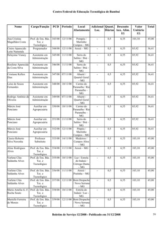 Centro Federal de Educação Tecnológica de Bambuí

Nome

Ana Cristina
Magalhães Costa
Ciniro Aparecido
Leite Nametala
Helaynne Vianey

Cargo/Função

PCD Período

Prof. de Ens. Bás. 343/08 12/11/08
Pompéu /
Tec. e
Martinho
Tecnológico
Campos – MG
Programador
344/08 12/11/08 Araxá – MG
Assistente em
Administração

345/08 11/11/08

Rosilene Aparecida
da Costa Silva

Assistente em
Administração

346/08 11/11/08

Cristiane Kellen
Dias

Assistente em
Administração

347/08 07/11/08

Leíse de Souza
Fernandes

Assistente em
Administração

348/08 10/11/08

Rodrigo Antônio de
Oliveira

Assistente em
Administração

349/08 07/11/08

Márcio José
Ponciano

Auxiliar em
Agropecuária

350/08 10/11/08

Márcio José
Ponciano

Auxiliar em
Agropecuária

351/08 11/11/08

Márcio José
Ponciano

Auxiliar em
Agropecuária

352/08 12/11/08

Professor
Substituto

353/08 14/11/08

Cássio Roberto
Silva Noronha
Aline Rodrigues
Alves

Local
Adicional Quant. Desconto
Diárias Aux. Alim.
Afastamento
Loc.
R$

Serra do
Salitre / Ibiá –
MG
Serra do
Salitre / Ibiá –
MG
Abaeté /
Quartel Geral
– MG
Carmo do
Paranaíba / Rio
Paranaíba –
MG
Abaeté /
Quartel Geral
– MG
Carmo do
Paranaíba / Rio
Paranaíba –
MG
Serra do
Salitre / Ibiá –
MG
Pmpéu /
Martinho
Campos – MG
Medeiros /
Campos Altos
– MG
Araxá – MG

Prof. de Ens. Bás. 354/08 11/11/08
Tec. e
Tecnológico
Varlene Cléa
Prof. de Ens. Bás. 355/08 10/11/08 Luz / Estrela
Saldanha Alves
Tec. e
do Indaiá /
Córrego Danta
Tecnológico
– MG
Varlene Cléa
Prof. de Ens. Bás. 356/08 11/11/08
Araxá /
Saldanha Alves
Tec. e
Pratinha – MG
Tecnológico
Varlene Cléa
Prof. de Ens. Bás. 357/08 12/11/08 Bom Despacho
Saldanha Alves
Tec. e
/ Nova Serrana
Tecnológico
– MG
Maria Amélia G. F. Prof. de Ens. Bás. 358/08 10/11/08
Estrela do
Rocha Souto
Tec. e
Indaiá / Luz Tecnológico
MG
Murielle Ferreira
Prof. de Ens. Bás. 359/08 12/11/08 Bom Despacho
/ Nova Serrana
de Morais
Tec. e
– MG
Tecnológico

Valor
Unitário
R$

Total

-

0,5

6,55

103,10

45,00

-

0,5

6,55

85,92

36,41

-

0,5

6,55

85,92

36,41

-

0,5

6,55

85,92

36,41

-

0,5

6,55

85,92

36,41

-

0,5

6,55

85,92

36,41

-

0,5

6,55

85,92

36,41

-

0,5

6,55

85,92

36,41

-

0,5

6,55

85,92

36,41

-

0,5

6,55

85,92

36,41

-

0,5

6,55

103,10

45,00

-

0,5

6,55

103,10

45,00

-

0,5

6,55

103,10

45,00

-

0,5

6,55

103,10

45,00

-

0,5

6,55

103,10

45,00

-

0,5

6,55

103,10

45,00

-

0,5

6,55

103,10

45,00

Boletim de Serviço 12/2008 - Publicado em 31/12/2008

59

 