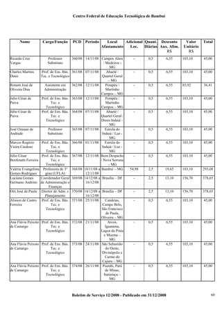 Centro Federal de Educação Tecnológica de Bambuí

Nome

Ricardo Cruz
Vargas

Cargo/Função

Professor
Substituto

Charles Martins
Diniz

Prof. de Ens. Bás.
Tec. e Tecnológico

Ronam José de
Oliveira Dias

Assistente em
Administração

Júlio César de
Paiva

Prof. de Ens. Bás.
Tec. e
Tecnológico
Prof. de Ens. Bás.
Tec. e
Tecnológico

Júlio César de
Paiva

José Ozanan de
Andrade
Marcos Rogério
Vieira Cardoso

Professor
Substituto

PCD Período

Local
Adicional Quant. Desconto
Afastamento
Loc.
Diárias Aux. Alim.
R$

360/08 14/11/08 Campos Altos
/ Medeiros MG
361/08 07/11/08
Abaeté /
Quartel Geral
– MG
362/08 12/11/08
Pompéu /
Martinho
Campos – MG
363/08 12/11/08
Pompéu /
Martinho
Campos – MG
364/08 07/11/08
Abaeté /
Quartel Geral /
Dores Indaiá –
MG
365/08 07/11/08
Estrela do
Indaiá / Luz MG
366/08 01/11/08
Estrela do
Indaiá / Luz MG
367/08 12/11/08 Bom Despacho
/ Nova Serrana
– MG
368/08 10/11/08 a Bambuí – MG
12/11/08
369/08 14/12/08 a Brasília – DF
16/12/08

Prof. de Ens. Bás.
Tec. e
Tecnológico
Júlio César
Prof. de Ens. Bás.
Benfenatti Ferreira
Tec. e
Tecnológico
Valéria Evangelista Professora de 3º
Gomes Rodrigues
grau (UFLA)
Luciana Gomes
Coordenador Geral
Germano Andrino de Administração e
Finanças
Oiti José de Paula Diretor de Adm. e 370/08 14/12/08 a Brasília – DF
Planejamento
16/12/08
Alisson de Castro Prof. de Ens. Bás. 371/08 25/11/08
Candeias,
Ferreira
Tec. e
Campo Belo,
Tecnológico
São Francisco
de Paula,
Oliveira – MG
Ana Flávia Peixoto Prof. de Ens. Bás. 372/08 21/11/08
Arcos,
de Camargo
Tec. e
Iguatama,
Tecnológico
Lagoa da Prata
e Moema –
MG
Ana Flávia Peixoto Prof. de Ens. Bás. 373/08 24/11/08 São Sebastião
de Camargo
Tec. e
do Oeste,
Tecnológico
Divinópolis e
Carmo do
Cajuru – MG
Ana Flávia Peixoto Prof. de Ens. Bás. 374/08 26/11/08 Piumhi, Pará
de Camargo
Tec. e
de Minas,
Tecnológico
Itatiaiuçu –
MG

Valor
Unitário
R$

Total

-

0,5

6,55

103,10

45,00

-

0,5

6,55

103,10

45,00

-

0,5

6,55

85,92

36,41

-

0,5

6,55

103,10

45,00

-

0,5

6,55

103,10

45,00

-

0,5

6,55

103,10

45,00

-

0,5

6,55

103,10

45,00

-

0,5

6,55

103,10

45,00

54,98

2,5

19,65

103,10

293,08

-

2,5

13,10

156,70

378,65

-

2,5

13,10

156,70

378,65

-

0,5

6,55

103,10

45,00

-

0,5

6,55

103,10

45,00

-

0,5

6,55

103,10

45,00

-

0,5

6,55

103,10

45,00

Boletim de Serviço 12/2008 - Publicado em 31/12/2008

60

 