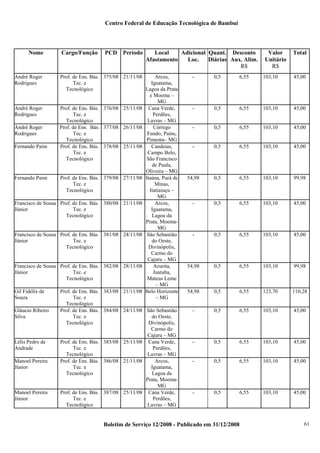 Centro Federal de Educação Tecnológica de Bambuí

Nome

André Roger
Rodrigues

Cargo/Função

PCD Período

Local
Adicional Quant. Desconto
Diárias Aux. Alim.
Afastamento
Loc.
R$

Prof. de Ens. Bás. 375/08 21/11/08
Arcos,
Tec. e
Iguatama,
Tecnológico
Lagoa da Prata
e Moema –
MG
André Roger
Prof. de Ens. Bás. 376/08 25/11/08 Cana Verde,
Rodrigues
Tec. e
Perdões,
Tecnológico
Lavras – MG
André Roger
Prof. de Ens. Bás. 377/08 26/11/08
Córrego
Rodrigues
Tec. e
Fundo, Pains,
Tecnológico
Pimenta– MG
Fernando Paim
Prof. de Ens. Bás. 378/08 25/11/08
Candeias,
Tec. e
Campo Belo,
Tecnológico
São Francisco
de Paula,
Oliveira – MG
Fernando Paim
Prof. de Ens. Bás. 379/08 27/11/08 Itaúna, Pará de
Tec. e
Minas,
Itatiaiuçu –
Tecnológico
MG
Francisco de Sousa Prof. de Ens. Bás. 380/08 21/11/08
Arcos,
Júnior
Tec. e
Iguatama,
Tecnológico
Lagoa da
Prata, MoemaMG
Francisco de Sousa Prof. de Ens. Bás. 381/08 24/11/08 São Sebastião
Júnior
Tec. e
do Oeste,
Tecnológico
Divinópolis,
Carmo do
Cajuru – MG
Francisco de Sousa Prof. de Ens. Bás. 382/08 28/11/08
Azurita,
Júnior
Tec. e
Juatuba,
Tecnológico
Mateus Leme
– MG
Gil Fidélix de
Prof. de Ens. Bás. 383/08 21/11/08 Belo Horizonte
Souza
Tec. e
– MG
Tecnológico
Gláucio Ribeiro
Prof. de Ens. Bás. 384/08 24/11/08 São Sebastião
Silva
Tec. e
do Oeste,
Tecnológico
Divinópolis,
Carmo do
Cajuru – MG
Lélis Pedro de
Prof. de Ens. Bás. 385/08 25/11/08 Cana Verde,
Andrade
Tec. e
Perdões,
Tecnológico
Lavras – MG
Manoel Pereira
Prof. de Ens. Bás. 386/08 21/11/08
Arcos,
Júnior
Tec. e
Iguatama,
Tecnológico
Lagoa da
Prata, MoemaMG
Manoel Pereira
Prof. de Ens. Bás. 387/08 25/11/08 Cana Verde,
Júnior
Tec. e
Perdões,
Tecnológico
Lavras – MG

Valor
Unitário
R$

Total

-

0,5

6,55

103,10

45,00

-

0,5

6,55

103,10

45,00

-

0,5

6,55

103,10

45,00

-

0,5

6,55

103,10

45,00

54,98

0,5

6,55

103,10

99,98

-

0,5

6,55

103,10

45,00

-

0,5

6,55

103,10

45,00

54,98

0,5

6,55

103,10

99,98

54,98

0,5

6,55

123,70

110,28

-

0,5

6,55

103,10

45,00

-

0,5

6,55

103,10

45,00

-

0,5

6,55

103,10

45,00

-

0,5

6,55

103,10

45,00

Boletim de Serviço 12/2008 - Publicado em 31/12/2008

61

 