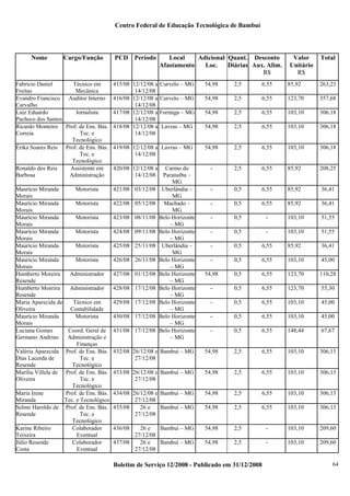 Centro Federal de Educação Tecnológica de Bambuí

Nome

Cargo/Função

Fabrício Daniel
Técnico em
Freitas
Mecânica
Evandro Francisco Auditor Interno
Carvalho
Luiz Eduardo
Jornalista
Pacheco dos Santos
Ricardo Monteiro Prof. de Ens. Bás.
Correia
Tec. e
Tecnológico
Érika Soares Reis Prof. de Ens. Bás.
Tec. e
Tecnológico
Ronaldo dos Reis
Assistente em
Barbosa
Administração
Maurício Miranda
Motorista
Morais
Maurício Miranda
Motorista
Morais
Maurício Miranda
Motorista
Morais
Maurício Miranda
Motorista
Morais
Maurício Miranda
Motorista
Morais
Maurício Miranda
Motorista
Morais
Humberto Moreira
Administrador
Resende
Humberto Moreira
Administrador
Resende
Maria Aparecida de
Técnico em
Oliveira
Contabilidade
Maurício Miranda
Motorista
Morais
Luciana Gomes
Coord. Geral de
Germano Andrino
Administração e
Finanças
Valéria Aparecida Prof. de Ens. Bás.
Dias Lacerda de
Tec. e
Resende
Tecnológico
Marília Villela de Prof. de Ens. Bás.
Oliveira
Tec. e
Tecnológico
Maria Irene
Prof. de Ens. Bás.
Miranda
Tec. e Tecnológico
Selmo Haroldo de Prof. de Ens. Bás.
Resende
Tec. e
Tecnológico
Karine Ribeiro
Colaborador
Teixeira
Eventual
Júlio Resende
Colaborador
Costa
Eventual

PCD Período

Local
Adicional Quant. Desconto
Diárias Aux. Alim.
Afastamento
Loc.
R$

Valor
Unitário
R$

Total

415/08 12/12/08 a Curvelo – MG
14/12/08
416/08 12/12/08 a Curvelo – MG
14/12/08
417/08 12/12/08 a Formiga – MG
14/12/08
418/08 12/12/08 a Lavras – MG
14/12/08

54,98

2,5

6,55

85,92

263,23

54,98

2,5

6,55

123,70

357,68

54,98

2,5

6,55

103,10

306,18

54,98

2,5

6,55

103,10

306,18

419/08 12/12/08 a Lavras – MG
14/12/08

54,98

2,5

6,55

103,10

306,18

420/08 12/12/08 a Carmo do
14/12/08 Paranaíba –
MG
421/08 03/12/08 Uberlândia –
MG
422/08 05/12/08 Machado –
MG
423/08 08/11/08 Belo Horizonte
– MG
424/08 09/11/08 Belo Horizonte
– MG
425/08 25/11/08 Uberlândia –
MG
426/08 26/11/08 Belo Horizonte
– MG
427/08 01/12/08 Belo Horizonte
– MG
428/08 17/12/08 Belo Horizonte
– MG
429/08 17/12/08 Belo Horizonte
– MG
430/08 17/12/08 Belo Horizonte
– MG
431/08 17/12/08 Belo Horizonte
– MG

-

2,5

6,55

85,92

208,25

-

0,5

6,55

85,92

36,41

-

0,5

6,55

85,92

36,41

-

0,5

-

103,10

51,55

-

0,5

-

103,10

51,55

-

0,5

6,55

85,92

36,41

-

0,5

6,55

103,10

45,00

54,98

0,5

6,55

123,70

110,28

-

0,5

6,55

123,70

55,30

-

0,5

6,55

103,10

45,00

-

0,5

6,55

103,10

45,00

-

0,5

6,55

148,44

67,67

432/08 26/12/08 e Bambuí – MG
27/12/08

54,98

2,5

6,55

103,10

306,13

433/08 26/12/08 e Bambuí – MG
27/12/08

54,98

2,5

6,55

103,10

306,13

434/08 26/12/08 e Bambuí – MG
27/12/08
435/08
26 e
Bambuí – MG
27/12/08

54,98

2,5

6,55

103,10

306,13

54,98

2,5

6,55

103,10

306,13

436/08

54,98

2,5

-

103,10

209,60

54,98

2,5

-

103,10

209,60

26 e
Bambuí – MG
27/12/08
437/08
26 e
Bambuí – MG
27/12/08

Boletim de Serviço 12/2008 - Publicado em 31/12/2008

64

 