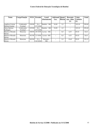 Centro Federal de Educação Tecnológica de Bambuí

Nome

Angélica Cristina
Moreira Gontijo
Maria Marlene
Rodrigues
Maurício Miranda
Morais
Maurício Miranda
Morais
Maurício Miranda
Morais

Cargo/Função

Colaborador
Eventual
Colaborador
Eventual
Motorista

PCD Período

Local
Adicional Quant. Desconto Valor
Afastamento
Loc.
Diárias Aux. Alim. Unitário
R$
R$

438/08

26 e
Bambuí – MG
27/12/08
439/08
26 e
Bambuí – MG
27/12/08
440/08 20/10/08 Lavras – MG

Motorista

441/08 21/10/08

Motorista

442/08

22 a
24/10/08

Total

54,98

2,5

-

103,10

209,60

54,98

2,5

-

103,10

209,60

-

0,5

6,55

85,92

36,41

Lavras - MG

-

0,5

6,55

85,92

36,41

Machado –
MG

-

2,5

19,65

85,92

195,15

Boletim de Serviço 12/2008 - Publicado em 31/12/2008

65

 