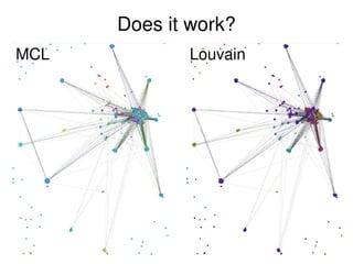 Does it work?
MCL Louvain
 