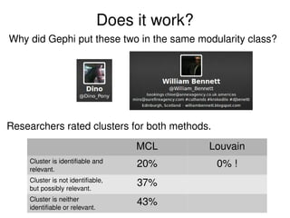 Does it work?
Why did Gephi put these two in the same modularity class?
Researchers rated clusters for both methods.
MCL Louvain
Cluster is identifiable and 
relevant.
20% 0% !
Cluster is not identifiable, 
but possibly relevant.
37%
Cluster is neither 
identifiable or relevant.
43%
 
