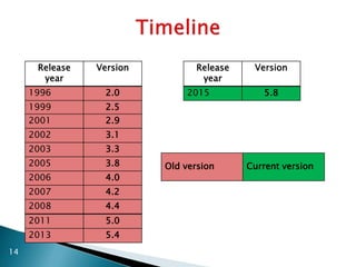 Release
year
Version
1996 2.0
1999 2.5
2001 2.9
2002 3.1
2003 3.3
2005 3.8
2006 4.0
2007 4.2
2008 4.4
2011 5.0
2013 5.4
Release
year
Version
2015 5.8
Old version Current version
14
 
