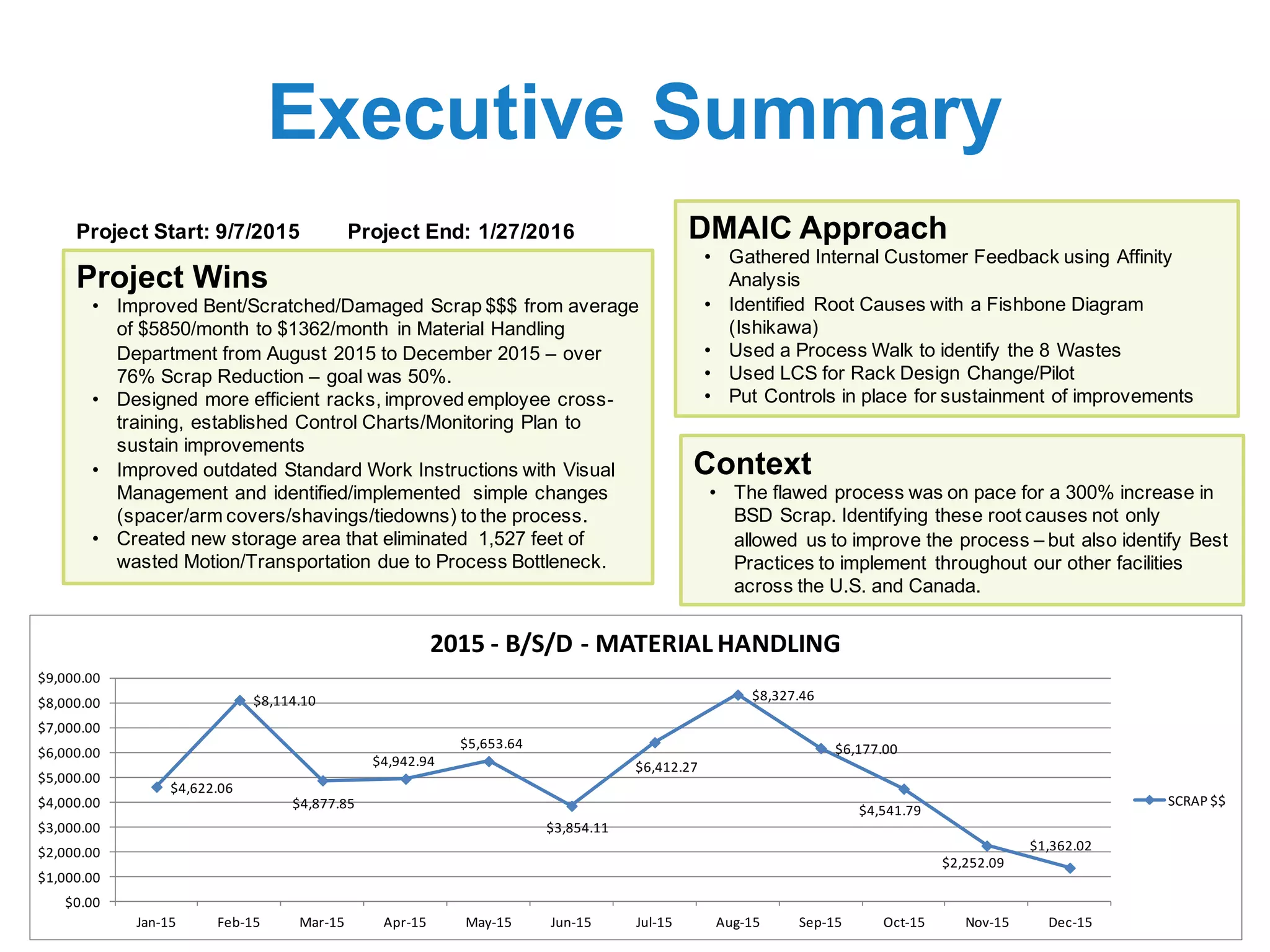 Executive Summary
Project Wins
• Improved Bent/Scratched/Damaged Scrap $$$ from average
of $5850/month to $1362/month in Material Handling
Department from August 2015 to December 2015 – over
76% Scrap Reduction – goal was 50%.
• Designed more efficient racks, improved employee cross-
training, established Control Charts/Monitoring Plan to
sustain improvements
• Improved outdated Standard Work Instructions with Visual
Management and identified/implemented simple changes
(spacer/arm covers/shavings/tiedowns) to the process.
• Created new storage area that eliminated 1,527 feet of
wasted Motion/Transportation due to Process Bottleneck.
DMAIC Approach
• Gathered Internal Customer Feedback using Affinity
Analysis
• Identified Root Causes with a Fishbone Diagram
(Ishikawa)
• Used a Process Walk to identify the 8 Wastes
• Used LCS for Rack Design Change/Pilot
• Put Controls in place for sustainment of improvements
Context
• The flawed process was on pace for a 300% increase in
BSD Scrap. Identifying these root causes not only
allowed us to improve the process – but also identify Best
Practices to implement throughout our other facilities
across the U.S. and Canada.
Project Start: 9/7/2015 Project End: 1/27/2016
$4,622.06
$8,114.10
$4,877.85
$4,942.94
$5,653.64
$3,854.11
$6,412.27
$8,327.46
$6,177.00
$4,541.79
$2,252.09
$1,362.02
$0.00
$1,000.00
$2,000.00
$3,000.00
$4,000.00
$5,000.00
$6,000.00
$7,000.00
$8,000.00
$9,000.00
Jan-15 Feb-15 Mar-15 Apr-15 May-15 Jun-15 Jul-15 Aug-15 Sep-15 Oct-15 Nov-15 Dec-15
2015	- B/S/D	- MATERIAL	HANDLING
SCRAP	$$
 