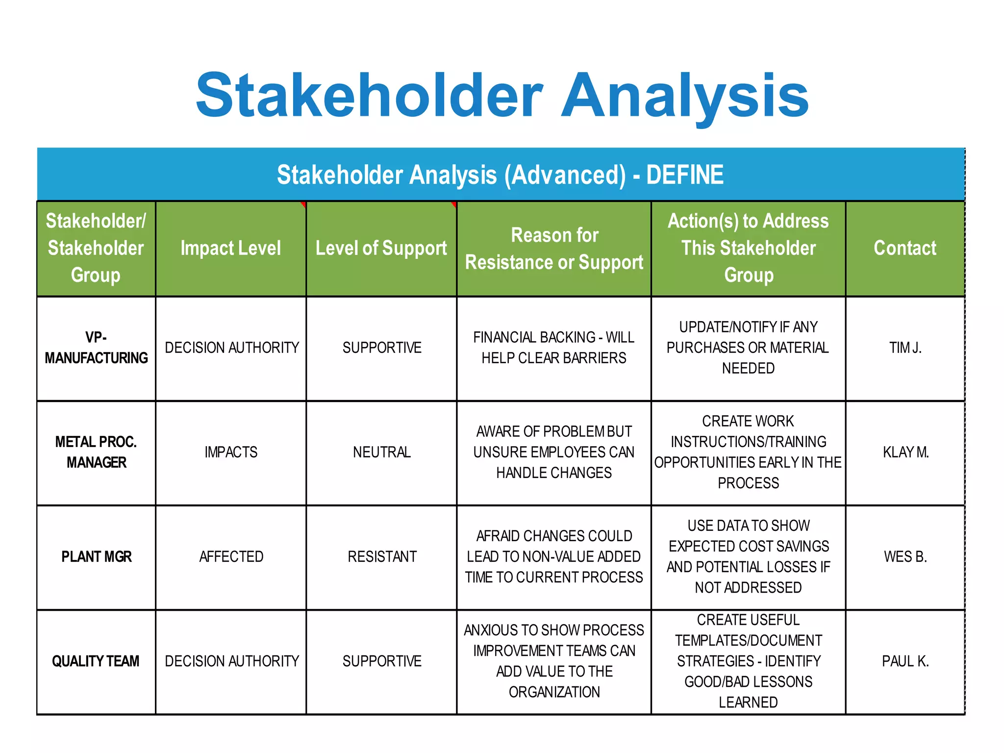 Stakeholder Analysis
Stakeholder/
Stakeholder
Group
Impact Level Level of Support
Reason for
Resistance or Support
Action(s) to Address
This Stakeholder
Group
Contact
VP-
MANUFACTURING
DECISION AUTHORITY SUPPORTIVE
FINANCIAL BACKING - WILL
HELP CLEAR BARRIERS
UPDATE/NOTIFYIF ANY
PURCHASES OR MATERIAL
NEEDED
TIMJ.
METAL PROC.
MANAGER
IMPACTS NEUTRAL
AWARE OF PROBLEMBUT
UNSURE EMPLOYEES CAN
HANDLE CHANGES
CREATE WORK
INSTRUCTIONS/TRAINING
OPPORTUNITIES EARLYIN THE
PROCESS
KLAYM.
PLANT MGR AFFECTED RESISTANT
AFRAID CHANGES COULD
LEAD TO NON-VALUE ADDED
TIME TO CURRENT PROCESS
USE DATATO SHOW
EXPECTED COST SAVINGS
AND POTENTIAL LOSSES IF
NOT ADDRESSED
WES B.
QUALITYTEAM DECISION AUTHORITY SUPPORTIVE
ANXIOUS TO SHOW PROCESS
IMPROVEMENT TEAMS CAN
ADD VALUE TO THE
ORGANIZATION
CREATE USEFUL
TEMPLATES/DOCUMENT
STRATEGIES - IDENTIFY
GOOD/BAD LESSONS
LEARNED
PAUL K.
Stakeholder Analysis (Advanced) - DEFINE
 