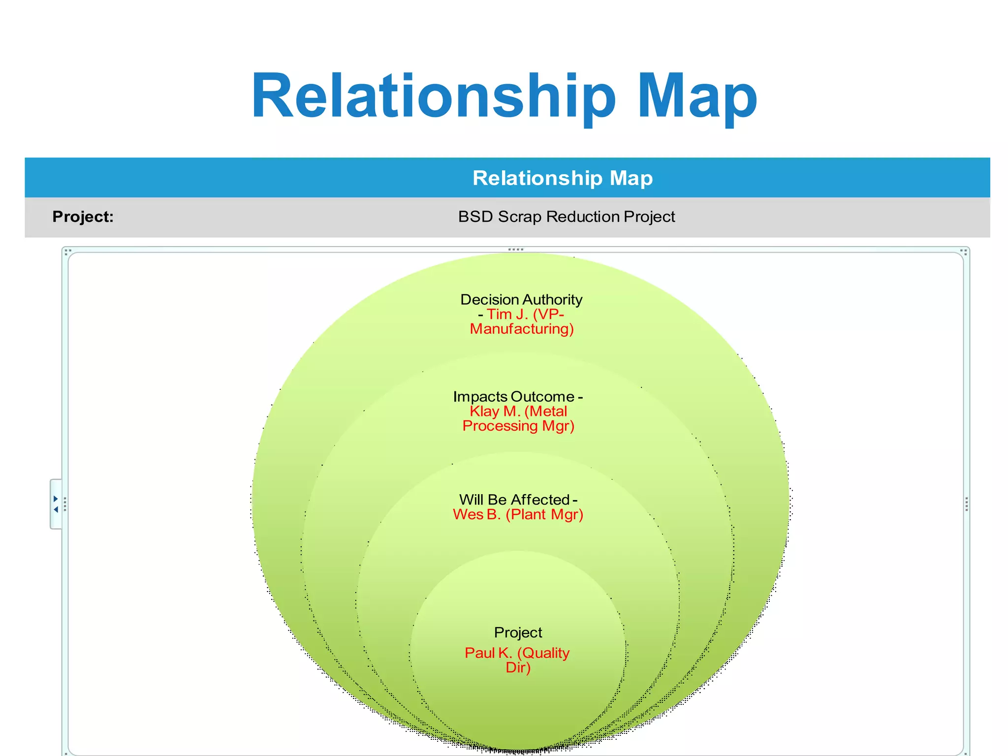 Relationship Map
Project:
Relationship Map
BSD Scrap Reduction Project
Decision Authority
- Tim J. (VP-
Manufacturing)
Impacts Outcome -
Klay M. (Metal
Processing Mgr)
Will Be Affected -
Wes B. (Plant Mgr)
Project
Paul K. (Quality
Dir)
 