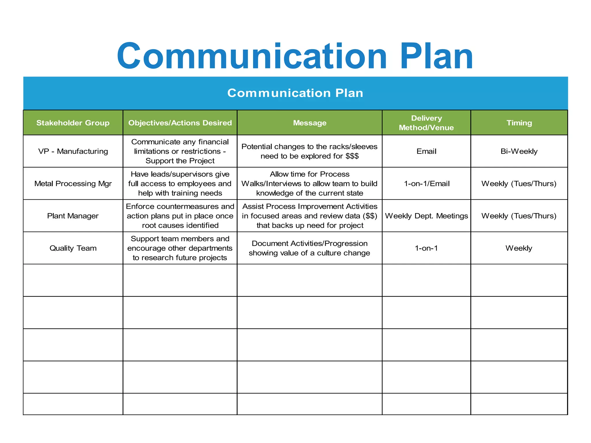 Communication Plan
Stakeholder Group Objectives/Actions Desired Message
Delivery
Method/Venue
Timing
Communication Plan
VP - Manufacturing
Metal Processing Mgr
Plant Manager
Quality Team
Communicate any financial
limitations or restrictions -
Support the Project
Have leads/supervisors give
full access to employees and
help with training needs
Enforce countermeasures and
action plans put in place once
root causes identified
Support team members and
encourage other departments
to research future projects
Potential changes to the racks/sleeves
need to be explored for $$$
Email Bi-Weekly
Allow time for Process
Walks/Interviews to allow team to build
knowledge of the current state
1-on-1/Email Weekly (Tues/Thurs)
Assist Process Improvement Activities
in focused areas and review data ($$)
that backs up need for project
Weekly Dept. Meetings Weekly (Tues/Thurs)
Document Activities/Progression
showing value of a culture change
1-on-1 Weekly
 