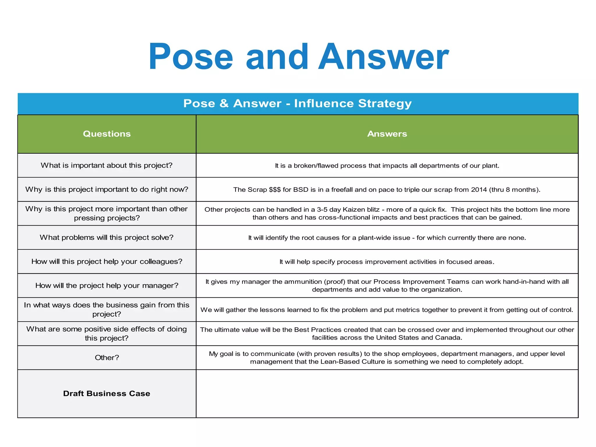 Pose and Answer
Pose & Answer - Influence Strategy
Questions Answers
What is important about this project? It is a broken/flawed process that impacts all departments of our plant.
Why is this project important to do right now? The Scrap $$$ for BSD is in a freefall and on pace to triple our scrap from 2014 (thru 8 months).
Why is this project more important than other
pressing projects?
Other projects can be handled in a 3-5 day Kaizen blitz - more of a quick fix. This project hits the bottom line more
than others and has cross-functional impacts and best practices that can be gained.
What problems will this project solve? It will identify the root causes for a plant-wide issue - for which currently there are none.
How will this project help your colleagues? It will help specify process improvement activities in focused areas.
How will the project help your manager?
It gives my manager the ammunition (proof) that our Process Improvement Teams can work hand-in-hand with all
departments and add value to the organization.
In what ways does the business gain from this
project?
We will gather the lessons learned to fix the problem and put metrics together to prevent it from getting out of control.
Draft Business Case
What are some positive side effects of doing
this project?
The ultimate value will be the Best Practices created that can be crossed over and implemented throughout our other
facilities across the United States and Canada.
Other?
My goal is to communicate (with proven results) to the shop employees, department managers, and upper level
management that the Lean-Based Culture is something we need to completely adopt.
 