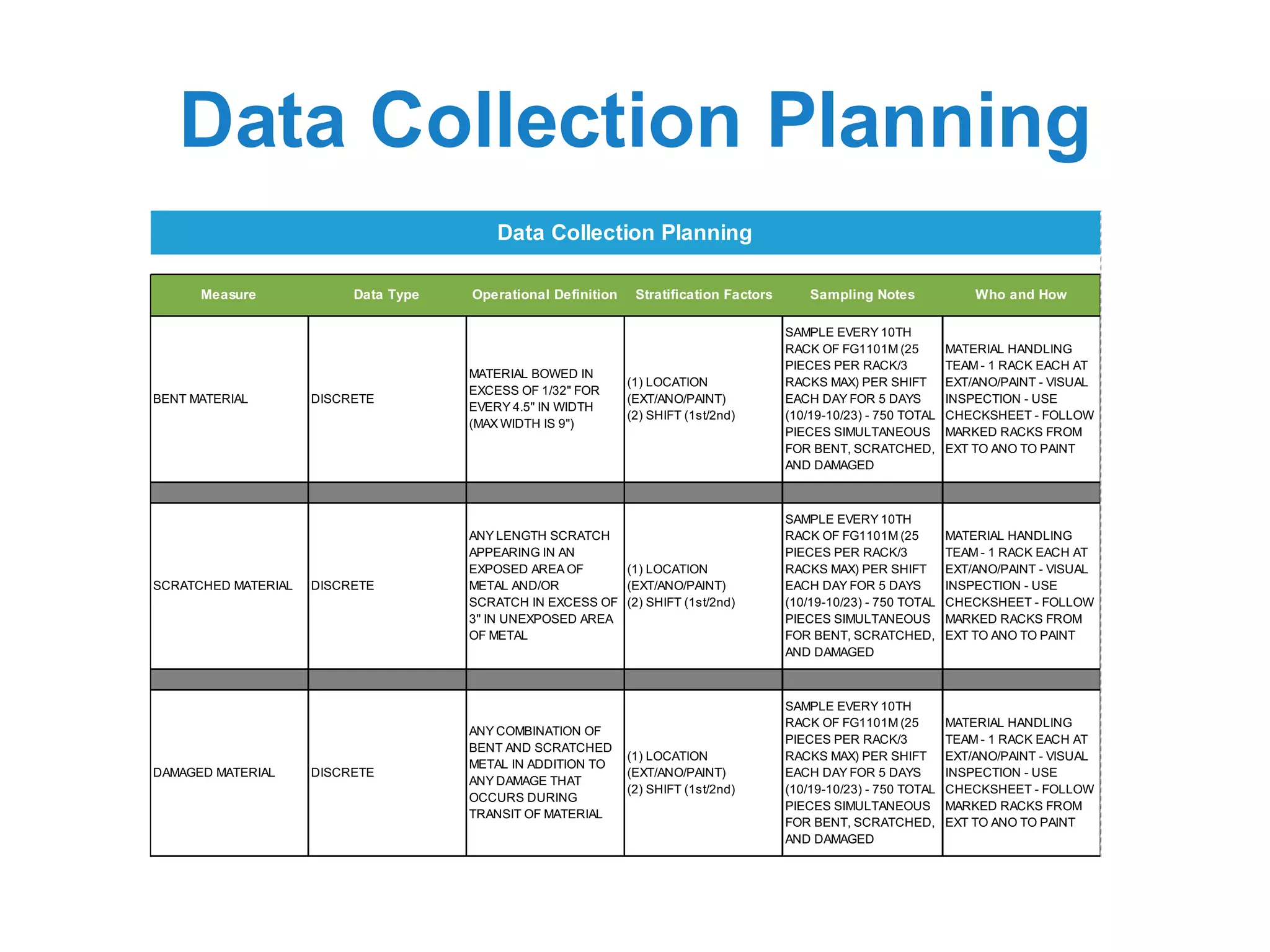 Data Collection Planning
Measure Data Type Operational Definition Stratification Factors Sampling Notes Who and How
BENT MATERIAL DISCRETE
MATERIAL BOWED IN
EXCESS OF 1/32" FOR
EVERY 4.5" IN WIDTH
(MAX WIDTH IS 9")
(1) LOCATION
(EXT/ANO/PAINT)
(2) SHIFT (1st/2nd)
SAMPLE EVERY 10TH
RACK OF FG1101M (25
PIECES PER RACK/3
RACKS MAX) PER SHIFT
EACH DAY FOR 5 DAYS
(10/19-10/23) - 750 TOTAL
PIECES SIMULTANEOUS
FOR BENT, SCRATCHED,
AND DAMAGED
MATERIAL HANDLING
TEAM - 1 RACK EACH AT
EXT/ANO/PAINT - VISUAL
INSPECTION - USE
CHECKSHEET - FOLLOW
MARKED RACKS FROM
EXT TO ANO TO PAINT
SCRATCHED MATERIAL DISCRETE
ANY LENGTH SCRATCH
APPEARING IN AN
EXPOSED AREA OF
METAL AND/OR
SCRATCH IN EXCESS OF
3" IN UNEXPOSED AREA
OF METAL
(1) LOCATION
(EXT/ANO/PAINT)
(2) SHIFT (1st/2nd)
SAMPLE EVERY 10TH
RACK OF FG1101M (25
PIECES PER RACK/3
RACKS MAX) PER SHIFT
EACH DAY FOR 5 DAYS
(10/19-10/23) - 750 TOTAL
PIECES SIMULTANEOUS
FOR BENT, SCRATCHED,
AND DAMAGED
MATERIAL HANDLING
TEAM - 1 RACK EACH AT
EXT/ANO/PAINT - VISUAL
INSPECTION - USE
CHECKSHEET - FOLLOW
MARKED RACKS FROM
EXT TO ANO TO PAINT
DAMAGED MATERIAL DISCRETE
ANY COMBINATION OF
BENT AND SCRATCHED
METAL IN ADDITION TO
ANY DAMAGE THAT
OCCURS DURING
TRANSIT OF MATERIAL
(1) LOCATION
(EXT/ANO/PAINT)
(2) SHIFT (1st/2nd)
SAMPLE EVERY 10TH
RACK OF FG1101M (25
PIECES PER RACK/3
RACKS MAX) PER SHIFT
EACH DAY FOR 5 DAYS
(10/19-10/23) - 750 TOTAL
PIECES SIMULTANEOUS
FOR BENT, SCRATCHED,
AND DAMAGED
MATERIAL HANDLING
TEAM - 1 RACK EACH AT
EXT/ANO/PAINT - VISUAL
INSPECTION - USE
CHECKSHEET - FOLLOW
MARKED RACKS FROM
EXT TO ANO TO PAINT
Data Collection Planning
 