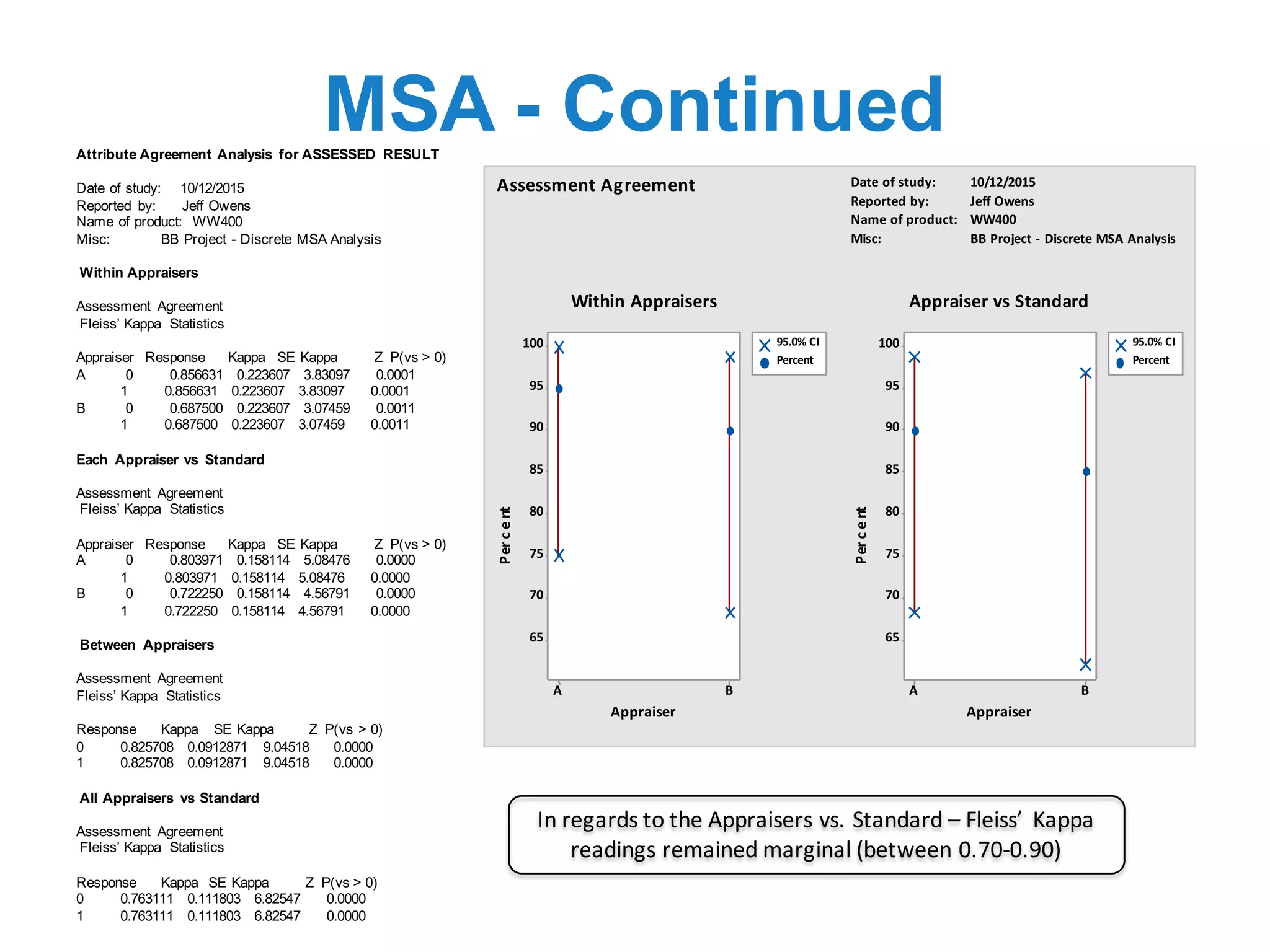 MSA - ContinuedAttribute Agreement Analysis for ASSESSED RESULT
Date of study: 10/12/2015
Reported by: Jeff Owens
Name of product: WW400
Misc: BB Project - Discrete MSA Analysis
Within Appraisers
Assessment Agreement
Fleiss’ Kappa Statistics
Appraiser Response Kappa SE Kappa Z P(vs > 0)
A 0 0.856631 0.223607 3.83097 0.0001
1 0.856631 0.223607 3.83097 0.0001
B 0 0.687500 0.223607 3.07459 0.0011
1 0.687500 0.223607 3.07459 0.0011
Each Appraiser vs Standard
Assessment Agreement
Fleiss’ Kappa Statistics
Appraiser Response Kappa SE Kappa Z P(vs > 0)
A 0 0.803971 0.158114 5.08476 0.0000
1 0.803971 0.158114 5.08476 0.0000
B 0 0.722250 0.158114 4.56791 0.0000
1 0.722250 0.158114 4.56791 0.0000
Between Appraisers
Assessment Agreement
Fleiss’ Kappa Statistics
Response Kappa SE Kappa Z P(vs > 0)
0 0.825708 0.0912871 9.04518 0.0000
1 0.825708 0.0912871 9.04518 0.0000
All Appraisers vs Standard
Assessment Agreement
Fleiss’ Kappa Statistics
Response Kappa SE Kappa Z P(vs > 0)
0 0.763111 0.111803 6.82547 0.0000
1 0.763111 0.111803 6.82547 0.0000
In	regards	to	the	Appraisers	vs.	Standard	– Fleiss’	 Kappa	
readings	remained	marginal	(between	0.70-0.90)
BA
100
95
90
85
80
75
70
65
Appraiser
Percent
95.0% CI
Percent
BA
100
95
90
85
80
75
70
65
Appraiser
Percent
95.0% CI
Percent
Date of study: 10/12/2015
Reported by: Jeff Owens
Name of product: WW400
Misc: BB Project - Discrete MSA Analysis
Assessment Agreement
Within Appraisers Appraiser vs Standard
 