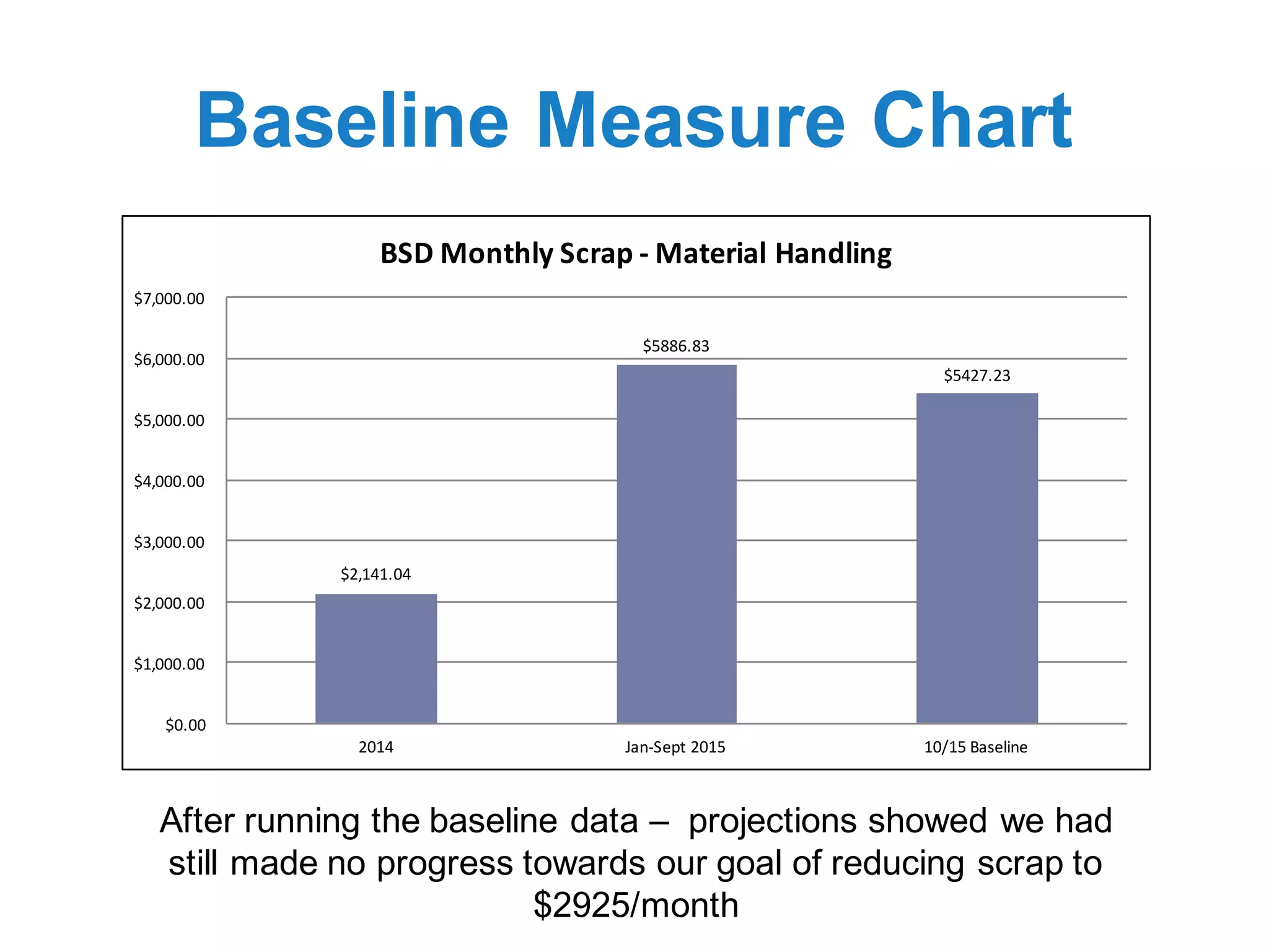 Baseline Measure Chart
After running the baseline data – projections showed we had
still made no progress towards our goal of reducing scrap to
$2925/month
$2,141.04	
$5886.83
$5427.23
$0.00	
$1,000.00	
$2,000.00	
$3,000.00	
$4,000.00	
$5,000.00	
$6,000.00	
$7,000.00	
2014 Jan-Sept	2015 10/15	Baseline
BSD	Monthly	Scrap	- Material	Handling
 