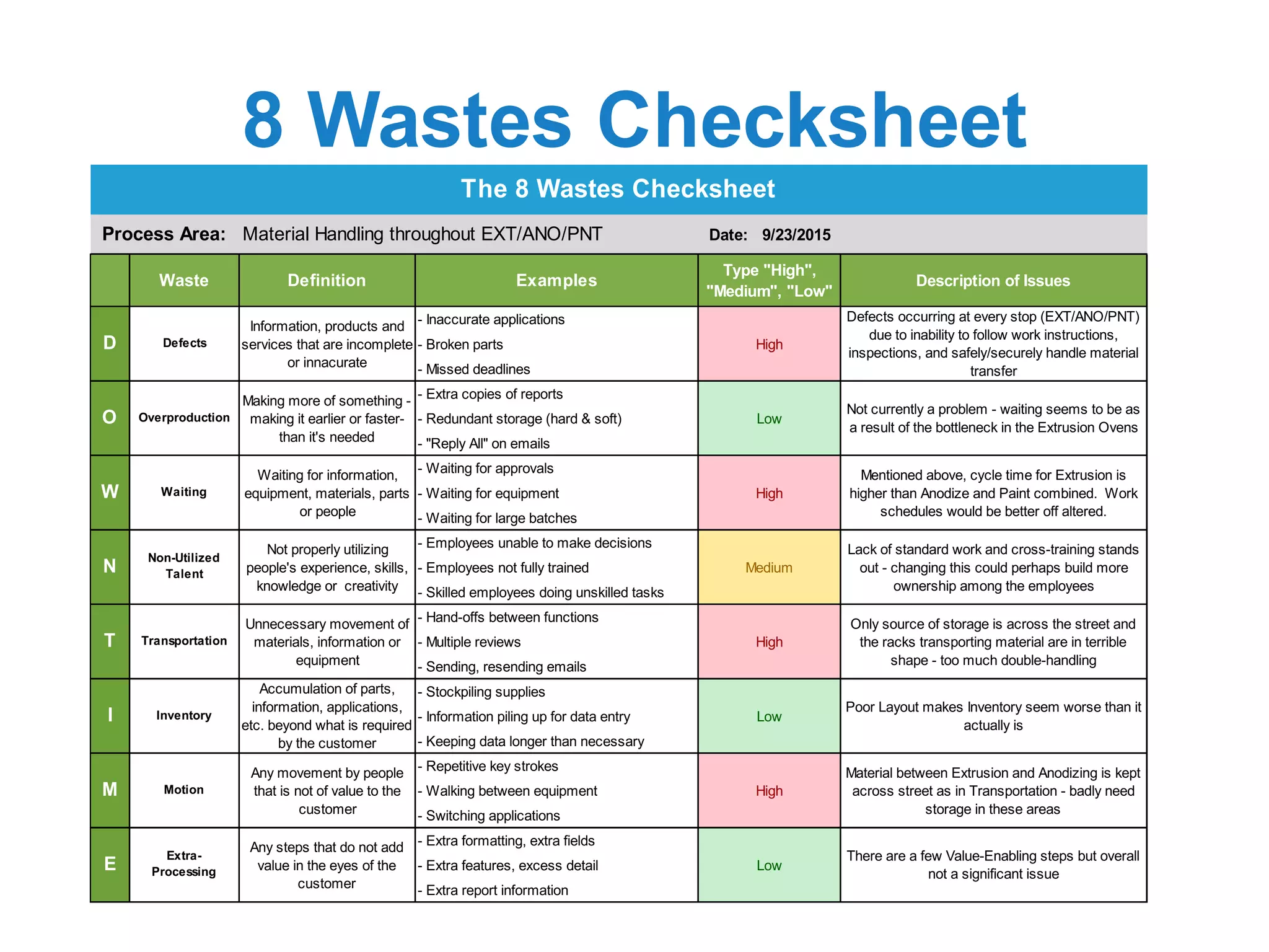 8 Wastes Checksheet
Date: 9/23/2015
Waste Definition Examples
Type "High",
"Medium", "Low"
Description of Issues
- Inaccurate applications
- Broken parts
- Missed deadlines
- Extra copies of reports
- Redundant storage (hard & soft)
- "Reply All" on emails
- Waiting for approvals
- Waiting for equipment
- Waiting for large batches
- Employees unable to make decisions
- Employees not fully trained
- Skilled employees doing unskilled tasks
- Hand-offs between functions
- Multiple reviews
- Sending, resending emails
- Stockpiling supplies
- Information piling up for data entry
- Keeping data longer than necessary
- Repetitive key strokes
- Walking between equipment
- Switching applications
- Extra formatting, extra fields
- Extra features, excess detail
- Extra report information
The 8 Wastes Checksheet
M Motion
Any movement by people
that is not of value to the
customer
Material between Extrusion and Anodizing is kept
across street as in Transportation - badly need
storage in these areas
Poor Layout makes Inventory seem worse than it
actually is
Transportation
Unnecessary movement of
materials, information or
equipment
I Inventory
Accumulation of parts,
information, applications,
etc. beyond what is required
by the customer
Only source of storage is across the street and
the racks transporting material are in terrible
shape - too much double-handling
Material Handling throughout EXT/ANO/PNTProcess Area:
D Defects
Information, products and
services that are incomplete
or innacurate
O Overproduction
Making more of something -
making it earlier or faster-
than it's needed
W Waiting
Waiting for information,
equipment, materials, parts
or people
There are a few Value-Enabling steps but overall
not a significant issue
E
Extra-
Processing
Any steps that do not add
value in the eyes of the
customer
Low
High
Low
High
N
Non-Utilized
Talent
Not properly utilizing
people's experience, skills,
knowledge or creativity
T
Defects occurring at every stop (EXT/ANO/PNT)
due to inability to follow work instructions,
inspections, and safely/securely handle material
transfer
Not currently a problem - waiting seems to be as
a result of the bottleneck in the Extrusion Ovens
Mentioned above, cycle time for Extrusion is
higher than Anodize and Paint combined. Work
schedules would be better off altered.
Lack of standard work and cross-training stands
out - changing this could perhaps build more
ownership among the employees
High
Low
High
Medium
 