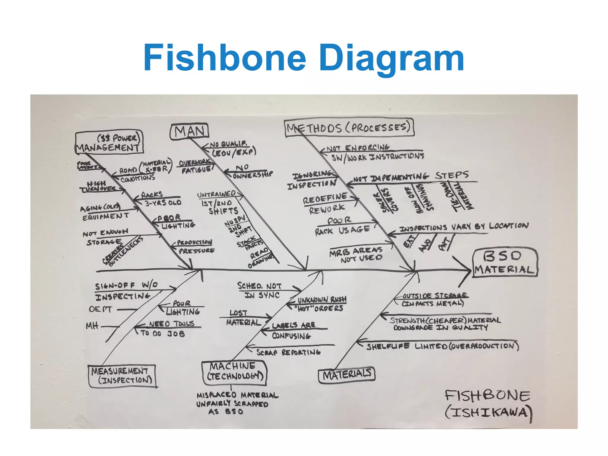 Fishbone Diagram
 