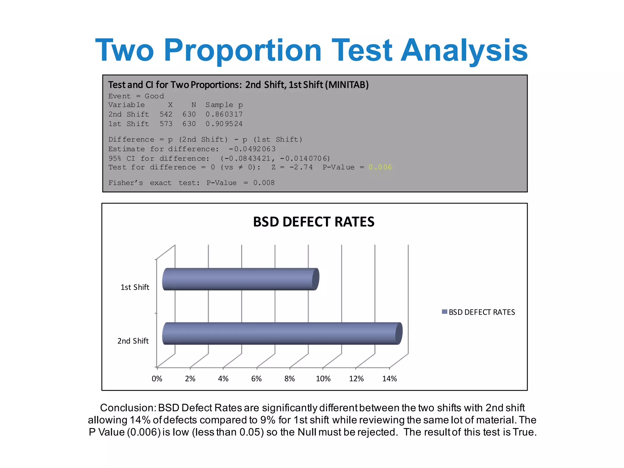 Two Proportion Test Analysis
Conclusion:BSD Defect Rates are significantly differentbetween the two shifts with 2nd shift
allowing 14% ofdefects compared to 9% for 1st shift while reviewing the same lot of material.The
P Value (0.006) is low (less than 0.05) so the Null must be rejected. The resultof this test is True.
Test	and	CI	for	Two	Proportions:	2nd	Shift,	1st	Shift	(MINITAB)
Event = Good
Variable X N Sample p
2nd Shift 542 630 0.860317
1st Shift 573 630 0.909524
Difference = p (2nd Shift) - p (1st Shift)
Estimate for difference: -0.0492063
95% CI for difference: (-0.0843421, -0.0140706)
Test for difference = 0 (vs ≠ 0): Z = -2.74 P-Value = 0.006
Fisher’s exact test: P-Value = 0.008
0% 2% 4% 6% 8% 10% 12% 14%
2nd	Shift
1st	Shift
BSD	DEFECT	RATES
BSD	DEFECT	RATES
 