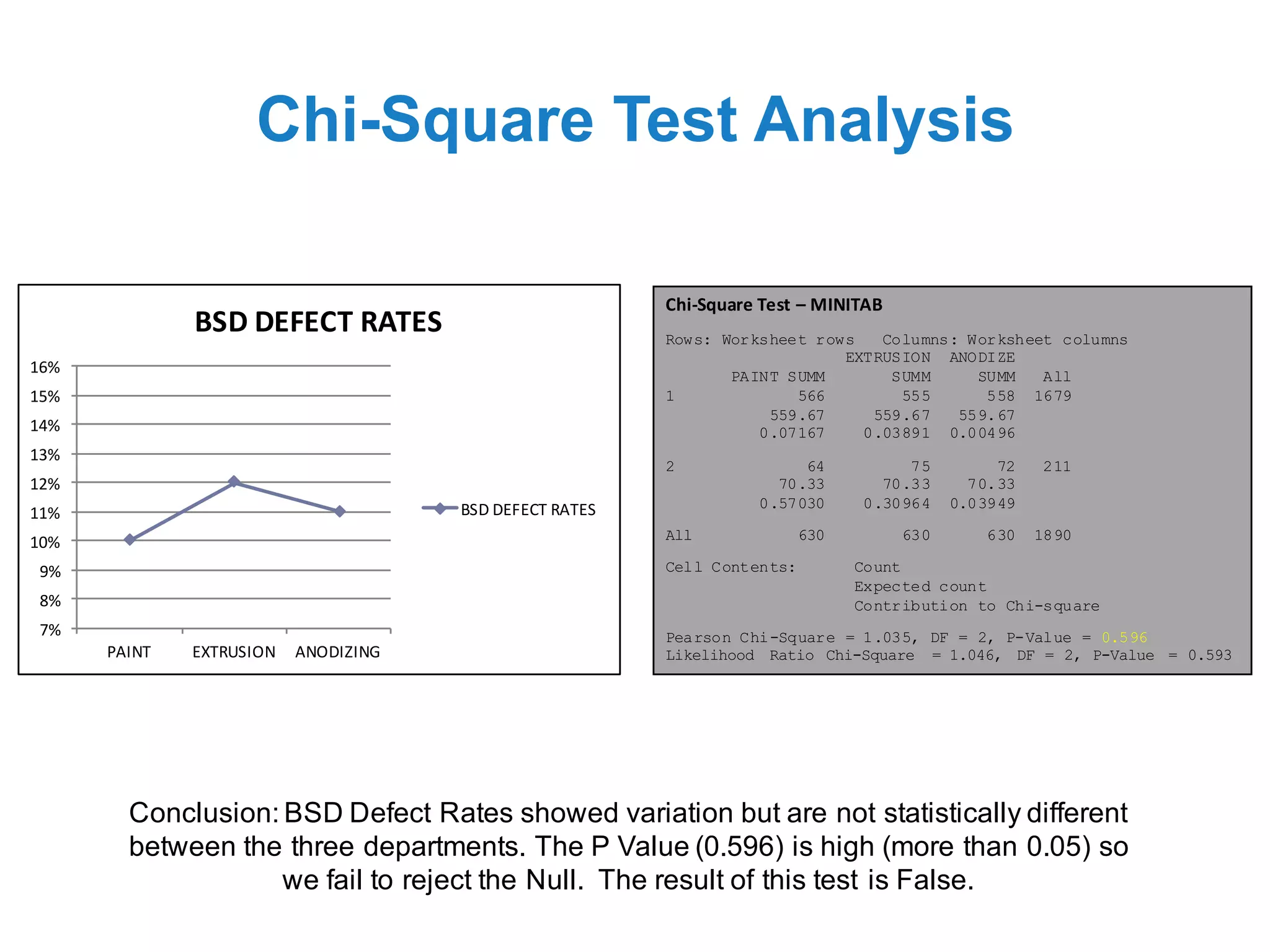 Chi-Square Test Analysis
Chi-Square	Test	– MINITAB
Rows: Worksheet rows Columns: Worksheet columns
EXTRUSION ANODIZE
PAINT SUMM SUMM SUMM All
1 566 555 558 1679
559.67 559.67 559.67
0.07167 0.03891 0.00496
2 64 75 72 211
70.33 70.33 70.33
0.57030 0.30964 0.03949
All 630 630 630 1890
Cell Contents: Count
Expected count
Contribution to Chi-square
Pearson Chi-Square = 1.035, DF = 2, P-Value = 0.596
Likelihood Ratio Chi-Square = 1.046, DF = 2, P-Value = 0.593
Conclusion: BSD Defect Rates showed variation but are not statistically different
between the three departments. The P Value (0.596) is high (more than 0.05) so
we fail to reject the Null. The result of this test is False.
7%
8%
9%
10%
11%
12%
13%
14%
15%
16%
PAINT EXTRUSION ANODIZING
BSD	DEFECT	RATES
BSD	DEFECT	RATES
 