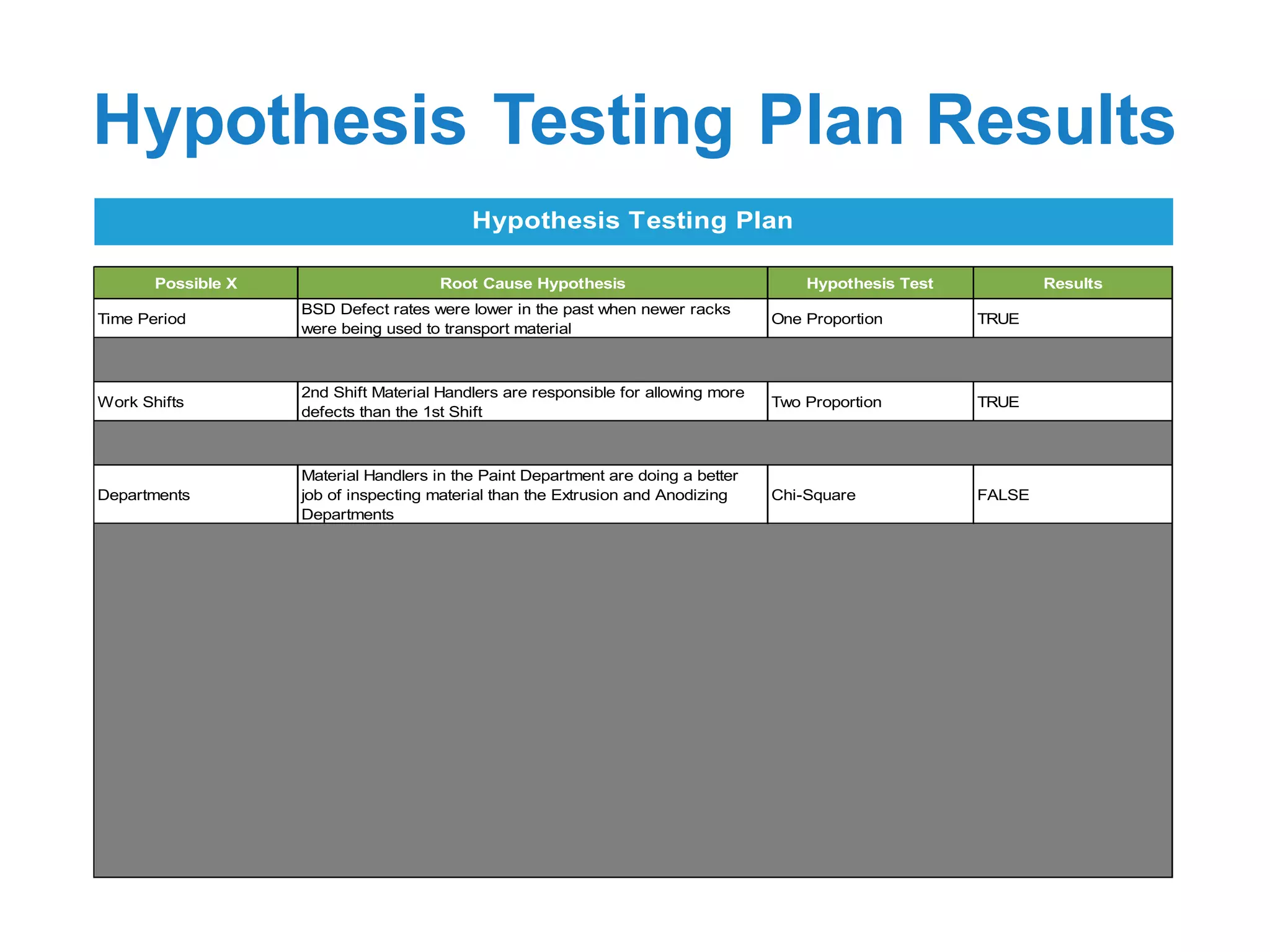 Hypothesis Testing Plan Results
Possible X Root Cause Hypothesis Hypothesis Test Results
Time Period
BSD Defect rates were lower in the past when newer racks
were being used to transport material
One Proportion TRUE
Work Shifts
2nd Shift Material Handlers are responsible for allowing more
defects than the 1st Shift
Two Proportion TRUE
Departments
Material Handlers in the Paint Department are doing a better
job of inspecting material than the Extrusion and Anodizing
Departments
Chi-Square FALSE
Hypothesis Testing Plan
 