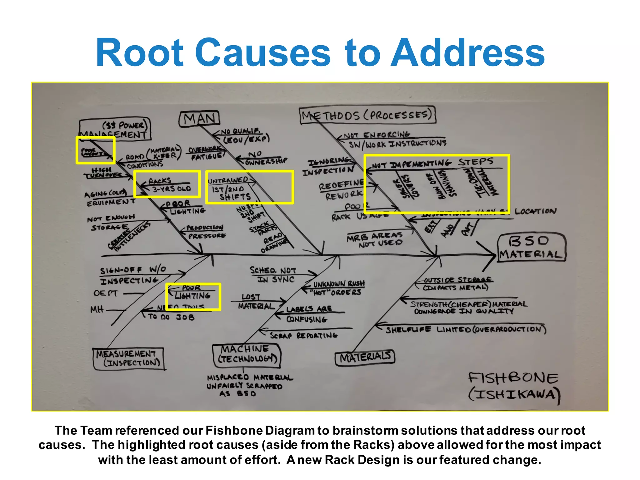 Root Causes to Address
The Team referenced our Fishbone Diagram to brainstorm solutions that address our root
causes. The highlighted root causes (aside from the Racks) above allowed for the most impact
with the least amount of effort. Anew Rack Design is our featured change.
 