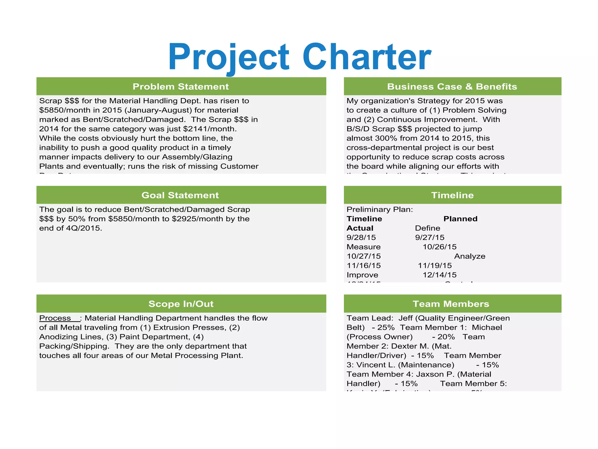 Project CharterSubtitle
Scrap $$$ for the Material Handling Dept. has risen to
$5850/month in 2015 (January-August) for material
marked as Bent/Scratched/Damaged. The Scrap $$$ in
2014 for the same category was just $2141/month.
While the costs obviously hurt the bottom line, the
inability to push a good quality product in a timely
manner impacts delivery to our Assembly/Glazing
Plants and eventually; runs the risk of missing Customer
Due Dates.
My organization's Strategy for 2015 was
to create a culture of (1) Problem Solving
and (2) Continuous Improvement. With
B/S/D Scrap $$$ projected to jump
almost 300% from 2014 to 2015, this
cross-departmental project is our best
opportunity to reduce scrap costs across
the board while aligning our efforts with
the Organizational Strategy. This project
Problem Statement
Goal Statement
Business Case & Benefits
The goal is to reduce Bent/Scratched/Damaged Scrap
$$$ by 50% from $5850/month to $2925/month by the
end of 4Q/2015.
Timeline
Preliminary Plan:
Timeline Planned
Actual Define
9/28/15 9/27/15
Measure 10/26/15
10/27/15 Analyze
11/16/15 11/19/15
Improve 12/14/15
12/24/15 Control
Scope In/Out
Process : Material Handling Department handles the flow
of all Metal traveling from (1) Extrusion Presses, (2)
Anodizing Lines, (3) Paint Department, (4)
Packing/Shipping. They are the only department that
touches all four areas of our Metal Processing Plant.
Team Members
Team Lead: Jeff (Quality Engineer/Green
Belt) - 25% Team Member 1: Michael
(Process Owner) - 20% Team
Member 2: Dexter M. (Mat.
Handler/Driver) - 15% Team Member
3: Vincent L. (Maintenance) - 15%
Team Member 4: Jaxson P. (Material
Handler) - 15% Team Member 5:
Kevin Y. (Fabrication) - 5%
 