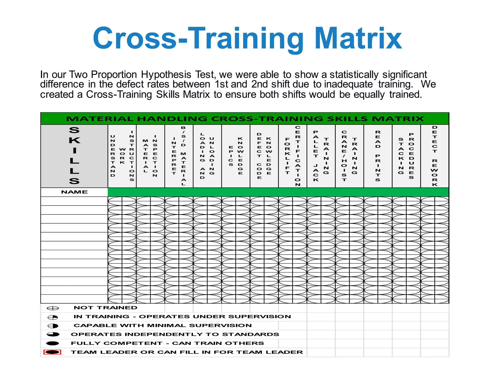 Cross-Training Matrix
In our Two Proportion Hypothesis Test, we were able to show a statistically significant
difference in the defect rates between 1st and 2nd shift due to inadequate training. We
created a Cross-Training Skills Matrix to ensure both shifts would be equally trained.
NAME
NOT TRAINED
IN TRAINING - OPERATES UNDER SUPERVISION
CAPABLE WITH MINIMAL SUPERVISION
OPERATES INDEPENDENTLY TO STANDARDS
FULLY COMPETENT - CAN TRAIN OTHERS
TEAM LEADER OR CAN FILL IN FOR TEAM LEADER
MATERIAL	HANDLING	CROSS-TRAINING	SKILLS	MATRIX
R
E
A
D
P
R
I
N
T
S
S
T
A
C
K
I
N
G
P
R
O
C
E
D
U
R
E
S
D
E
T
E
C
T
R
E
W
O
R
K
L
O
A
D
I
N
G
A
N
D
U
N
L
O
A
D
I
N
G
E
P
I
C
S
K
N
O
W
L
E
D
G
E
D
E
F
E
C
T
C
O
D
E
K
N
O
W
L
E
D
G
E
F
O
R
K
L
I
F
T
C
E
R
T
I
F
I
C
A
T
I
O
N
P
A
L
L
E
T
J
A
C
K
T
R
A
I
N
I
N
G
C
R
A
N
E
/
H
O
I
S
T
T
R
A
I
N
I
N
G
S
K
I
L
L
S
U
N
D
E
R
S
T
A
N
D
W
O
R
K
I
N
S
T
R
U
C
T
I
O
N
S
M
A
T
E
R
I
A
L
I
N
S
P
E
C
T
I
O
N
I
N
T
E
R
P
R
E
T
B
/
S
/
D
M
A
T
E
R
I
A
L
 