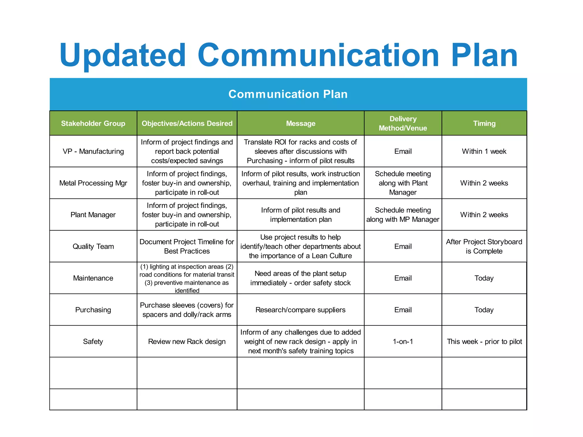 Updated Communication Plan
Stakeholder Group Objectives/Actions Desired Message
Delivery
Method/Venue
Timing
Communication Plan
VP - Manufacturing
Metal Processing Mgr
Plant Manager
Quality Team
Inform of project findings and
report back potential
costs/expected savings
Inform of project findings,
foster buy-in and ownership,
participate in roll-out
Inform of project findings,
foster buy-in and ownership,
participate in roll-out
Document Project Timeline for
Best Practices
Translate ROI for racks and costs of
sleeves after discussions with
Purchasing - inform of pilot results
Email Within 1 week
Inform of pilot results, work instruction
overhaul, training and implementation
plan
Schedule meeting
along with Plant
Manager
Within 2 weeks
Inform of pilot results and
implementation plan
Maintenance
Purchasing
Safety
(1) lighting at inspection areas (2)
road conditions for material transit
(3) preventive maintenance as
identified
Purchase sleeves (covers) for
spacers and dolly/rack arms
Review new Rack design
Schedule meeting
along with MP Manager
Within 2 weeks
Use project results to help
identify/teach other departments about
the importance of a Lean Culture
Email
After Project Storyboard
is Complete
Need areas of the plant setup
immediately - order safety stock
Email Today
Research/compare suppliers Email Today
Inform of any challenges due to added
weight of new rack design - apply in
next month's safety training topics
1-on-1 This week - prior to pilot
 