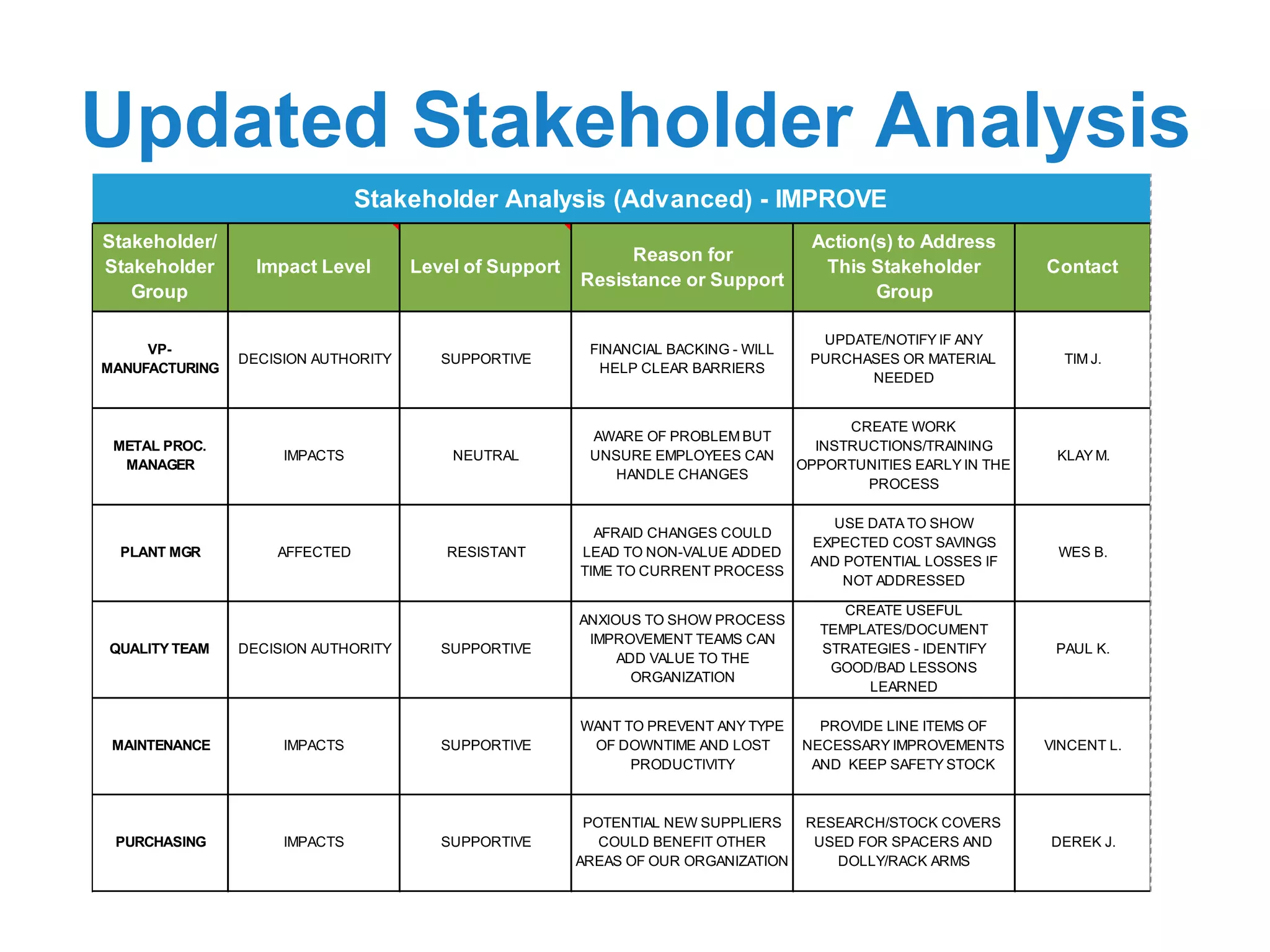 Updated Stakeholder Analysis
Stakeholder/
Stakeholder
Group
Impact Level Level of Support
Reason for
Resistance or Support
Action(s) to Address
This Stakeholder
Group
Contact
VP-
MANUFACTURING
DECISION AUTHORITY SUPPORTIVE
FINANCIAL BACKING - WILL
HELP CLEAR BARRIERS
UPDATE/NOTIFY IF ANY
PURCHASES OR MATERIAL
NEEDED
TIM J.
METAL PROC.
MANAGER
IMPACTS NEUTRAL
AWARE OF PROBLEM BUT
UNSURE EMPLOYEES CAN
HANDLE CHANGES
CREATE WORK
INSTRUCTIONS/TRAINING
OPPORTUNITIES EARLY IN THE
PROCESS
KLAY M.
PLANT MGR AFFECTED RESISTANT
AFRAID CHANGES COULD
LEAD TO NON-VALUE ADDED
TIME TO CURRENT PROCESS
USE DATA TO SHOW
EXPECTED COST SAVINGS
AND POTENTIAL LOSSES IF
NOT ADDRESSED
WES B.
QUALITY TEAM DECISION AUTHORITY SUPPORTIVE
ANXIOUS TO SHOW PROCESS
IMPROVEMENT TEAMS CAN
ADD VALUE TO THE
ORGANIZATION
CREATE USEFUL
TEMPLATES/DOCUMENT
STRATEGIES - IDENTIFY
GOOD/BAD LESSONS
LEARNED
PAUL K.
MAINTENANCE IMPACTS SUPPORTIVE
WANT TO PREVENT ANY TYPE
OF DOWNTIME AND LOST
PRODUCTIVITY
PROVIDE LINE ITEMS OF
NECESSARY IMPROVEMENTS
AND KEEP SAFETY STOCK
VINCENT L.
PURCHASING IMPACTS SUPPORTIVE
POTENTIAL NEW SUPPLIERS
COULD BENEFIT OTHER
AREAS OF OUR ORGANIZATION
RESEARCH/STOCK COVERS
USED FOR SPACERS AND
DOLLY/RACK ARMS
DEREK J.
Stakeholder Analysis (Advanced) - IMPROVE
 
