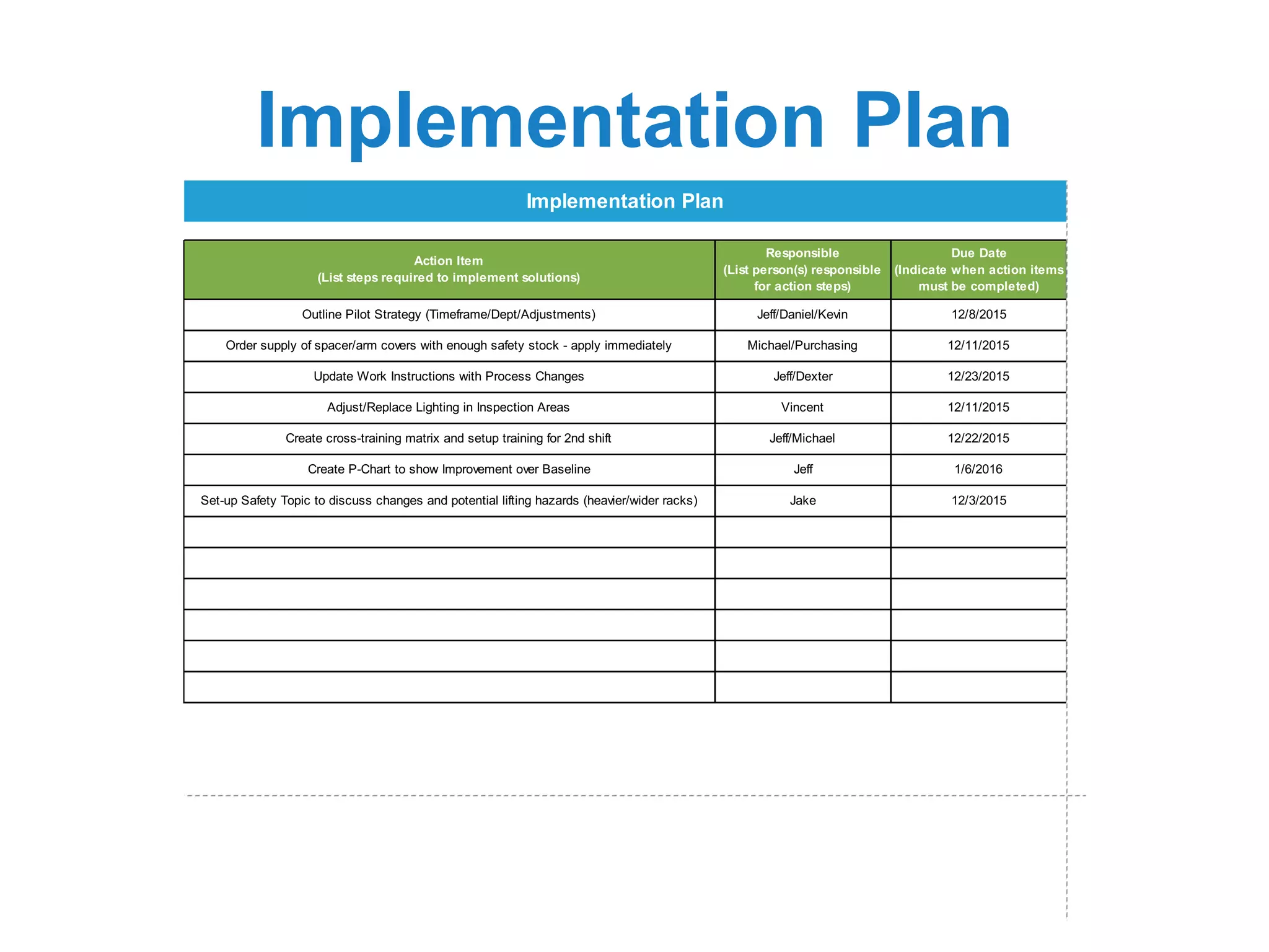 Implementation Plan
Action Item
(List steps required to implement solutions)
Responsible
(List person(s) responsible
for action steps)
Due Date
(Indicate when action items
must be completed)
Outline Pilot Strategy (Timeframe/Dept/Adjustments) Jeff/Daniel/Kevin 12/8/2015
Order supply of spacer/arm covers with enough safety stock - apply immediately Michael/Purchasing 12/11/2015
Update Work Instructions with Process Changes Jeff/Dexter 12/23/2015
Adjust/Replace Lighting in Inspection Areas Vincent 12/11/2015
Create cross-training matrix and setup training for 2nd shift Jeff/Michael 12/22/2015
Create P-Chart to show Improvement over Baseline Jeff 1/6/2016
Set-up Safety Topic to discuss changes and potential lifting hazards (heavier/wider racks) Jake 12/3/2015
Implementation Plan
 